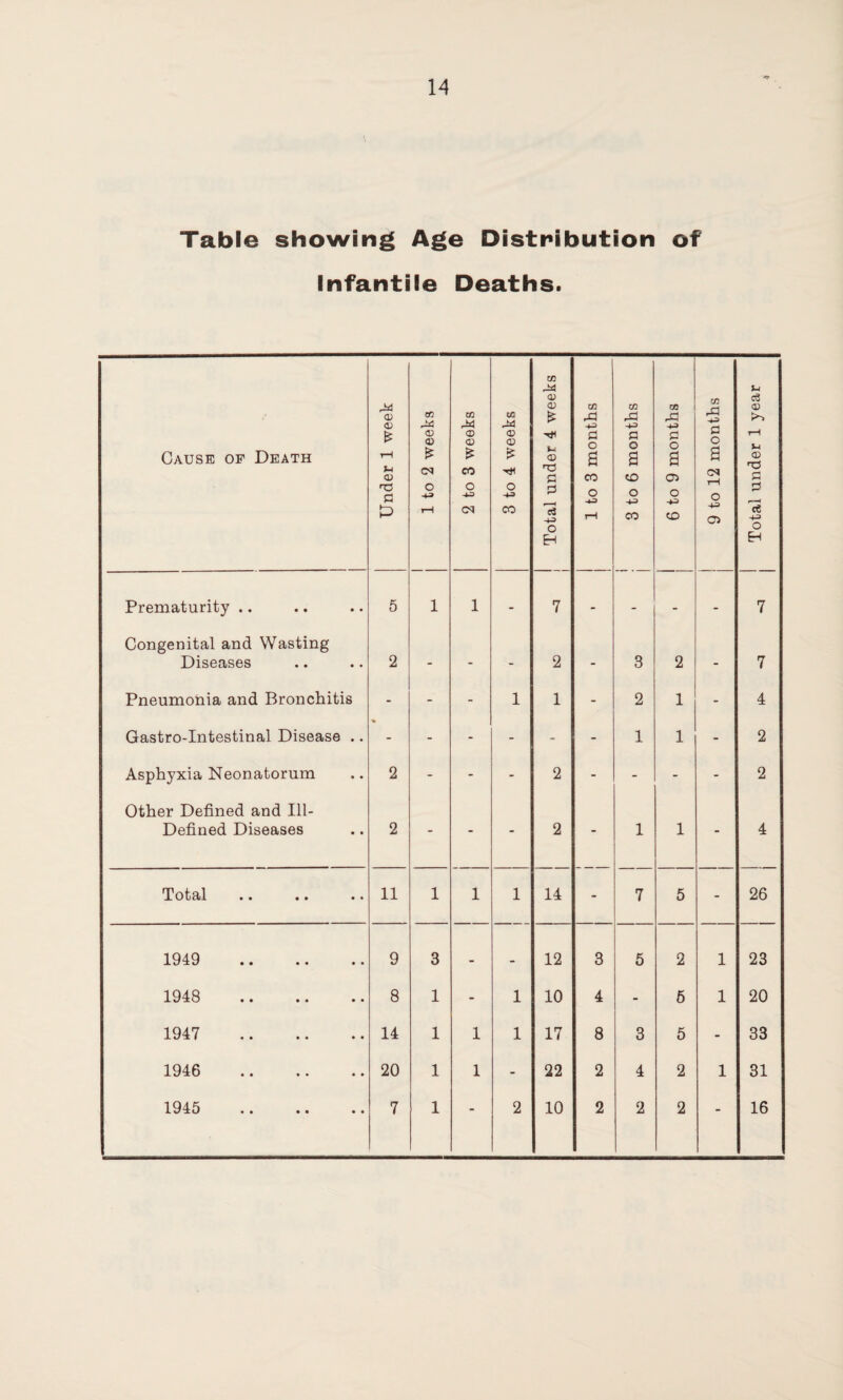 Table showing Age Distribution of Infantile Deaths. Cause of Death Under 1 week 1 to 2 weeks 2 to 3 weeks 3 to 4 weeks Total under 4 weeks 1 to 3 months 3 to 6 months 6 to 9 months 9 to 12 months Total under 1 year Prematurity .. 5 1 1 - 7 - - - 7 Congenital and Wasting Diseases 2 - - - 2 - 3 2 - 7 Pneumonia and Bronchitis - - - 1 1 - 2 1 - 4 Gastro-Intestinal Disease .. % - - - - - 1 1 - 2 Asphyxia Neonatorum 2 - - - 2 - - - - 2 Other Defined and Ill- Defined Diseases 2 “ “ 2 1 1 4 Total 11 1 1 1 14 - 7 5 - 26 1949 . 9 3 - - 12 3 5 2 1 23 1948 . 8 1 - 1 10 4 - 6 1 20 1947 . 14 1 1 1 17 8 3 5 - 33 1946 . 20 1 1 - 22 2 4 2 1 31 1945 . 7 1 - 2 10 2 2 2 - 16