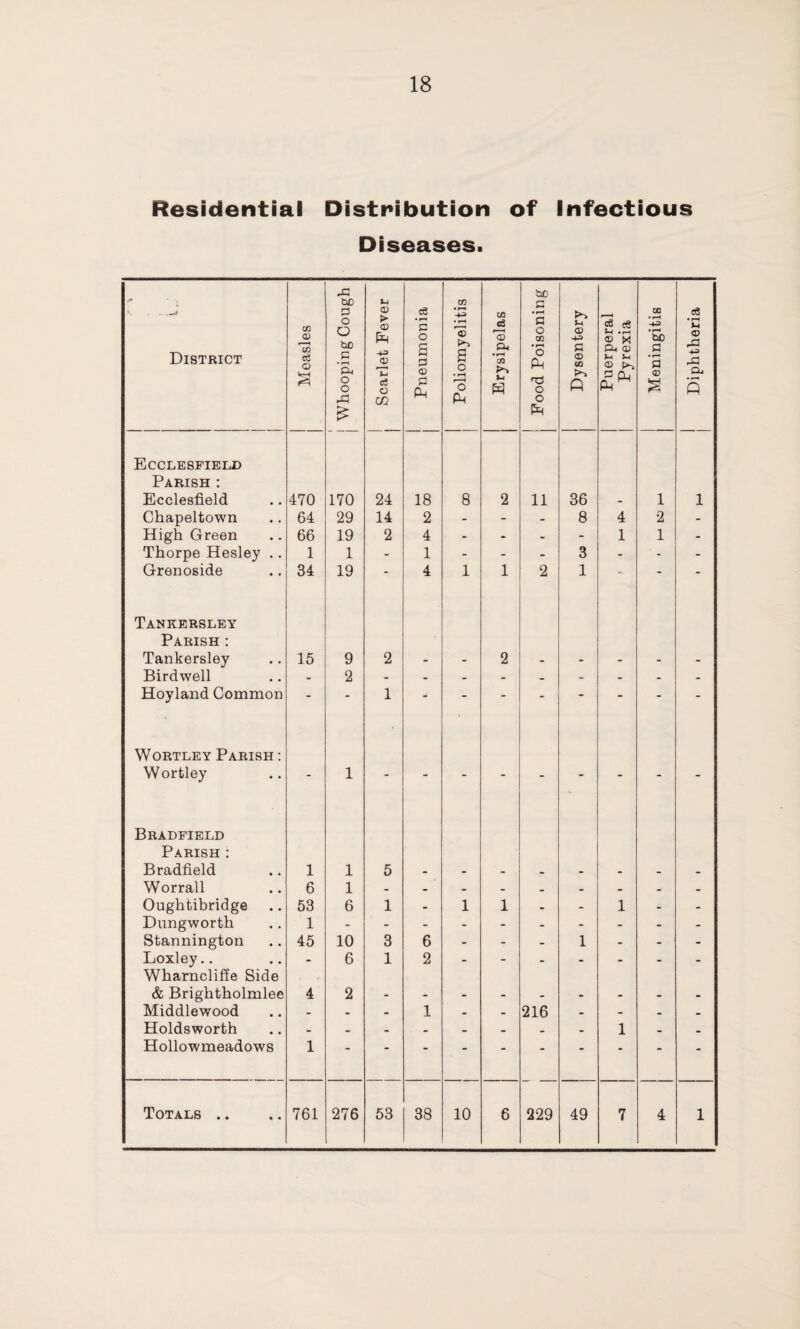 Residential Distribution of Infectious Diseases. r District Measles Whooping Cough Scarlet Fever Pneumonia Poliomyelitis Erysipelas Food Poisoning Dysentery Puerperal Pyrexia Meningitis Diphtheria Ecclesfield Parish : Ecclesfield 470 170 24 18 8 2 11 36 - 1 1 Chapeltown 64 29 14 2 - - - 8 4 2 - High Green 66 19 2 4 - - - - 1 1 - Thorpe Hesley .. 1 1 - 1 - - - 3 - - Grenoside 34 19 - 4 1 1 2 1 • “ Tankersley Parish : Tankersley 15 9 2 - - 2 - - - - - Birdwell - 2 Hoyland Common - 1 - - - - - - - Wortley Parish : Wortley “ 1 • - “ - “ “ - Bradfield Parish : Bradfield 1 1 5 Worrall 6 1 Oughtibridge 53 6 1 - 1 1 - - 1 - - Dungworth 1 Stannington 45 10 3 6 - - - 1 - - - Loxley.. - 6 1 2 - - - - - - - Wharncliffe Side & Brightholmlee 4 2 Middlewood - - - 1 - - 216 - - • - Holdsworth - - . - - - - . 1 - _ Hollowmeadows 1 -