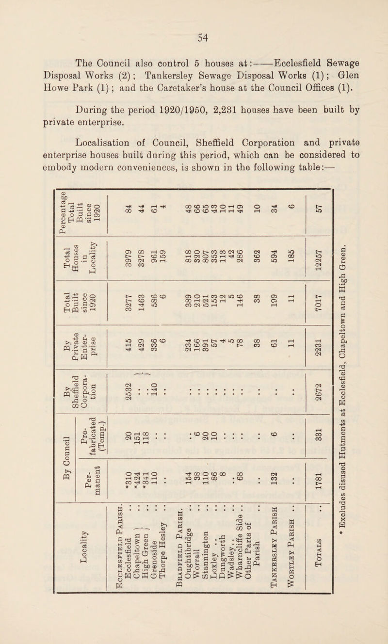 The Council also control 5 houses at:-Ecclesfield Sewage Disposal Works (2); Tankersley Sewage Disposal Works (1); Glen Howe Park (1); and the Caretaker’s house at the Council Offices (1). During the period 1920/1950, 2,281 houses have been built by private enterprise. Localisation of Council, Sheffield Corporation and private enterprise houses built during this period, which can be considered to embody modern conveniences, is shown in the following table:— a © © Sh o rP bO • H w nS P cS P O -u © Ph c3 rP o ns © tP co © o -H c3 w h> p CD a P-3 2 a T3 <D to P CO • r-H nS co © o X m bo P H> © o — r~ g EH PQ '3 © © o a « P 05 HI 00 H< H< CO HI 00 to 1C CO o HI CO CO HI iH 05 Hi Hi CO to iO -H O EH co © to P O a <3 o o 05 00 rH 05 t~ tO UO 05 CM 05 i—I CO CO OOOt>COCO!MP CM HI O H(MOOHt)(CO tO 05 00 CO CO 00 CO H CM 00 O rH o CM 05 eg -P -H .rH O P Eh PQ 'to s ° P CO P 05 © I -H> Jh _ >~> CS © M H n Oh H © PL| ns © £1 Is rP Sh O co o © p p o O Po pq © 'T' • -g P5 © j? Q h .o tl pH M o rP Eh aS — H-3 . P H © © a P-l eg a tr- CO tO tO L— tO CO (M H *0 CO rH 05 O ’—l CO 05 UO tO 00 05 GO rH CM O iH HI CO C5 COfMOH rH iH IO 05 to to rH CM CO HI HI CO HlCOHt-HItfOOO 00 CO CO 05 O t~ CO CM H CO CO CO CM CM CO CO O CM o HI CM t- to CM OH© CM IO rH to o o C<5 rH to CO CO O HI rH o H CM HI H CO HI CO >H * # * HI 00 O CO 00 U5COHOO GO CO CM CO co t- -H • rH o o (-1 W co H <1 © £ © P. H O P o A ■H- U A g H Q a O eh Q P W H Q tf pq rs ‘iH rP • r—I P3 00 p o -H bo p • rH P P © .P «+H CO o :-s :*S §43 P cl -2 tn, £ S P ^ H O 50 M ti h (3 —i ZT —H rH hH w QJJ (JJ H pi J-W fl H ^ 5 S pq j§ O co i-q Q ^ o W CO M P3 <3 Ph >i « P CO « W M <3 EH w co M P5 rt) Ph H P H P5 O £ 03 P <1 E-t O EH