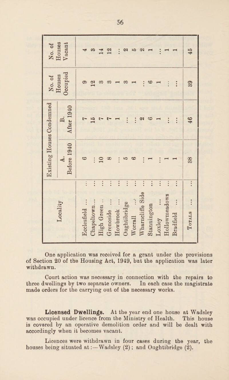 No. of Houses Vacant CO 03 ; 03 lO 03 rH * rH rH rH r—1 . . 45 No. of Houses Occupied 05 (M CO CO H CO rI ; CC H ; ; pH • • • 05 CO Existing Houses Condemned B. After 1940 : ;oqcOrt ; ; pH • • • • 46 A. Before 1940 ZD : O 00 : lO <X> * rH * rH rH • rH • • • 88 Locality Ecclesfield ... Chapeltown... High Green .. Grenoside ... Howbrook ... Oughtibridge Worrall Wharncliffe Side ... Stannington Loxley Hollowmeadows Bradfield Totals ... One application was received for a grant under the provisions of Section 20 of the Housing Act, 1949, but the application was later withdrawn. Court action was necessary in connection with the repairs to three dwellings by two separate owners. In each case the magistrate made orders for the carrying out of the necessary works. Licensed Dwellings. At the year end one house at Wadsley was occupied under licence from the Ministry of Health. This house is covered by an operative demolition order and will be dealt with accordingly when it becomes vacant. Licences were withdrawn in four cases during the year, the houses being situated at: — Wadsley (2); and Oughtibridge (2).