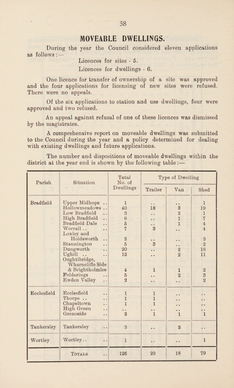 MOVEABLE DWELLINGS. During the year the Council considered eleven applications as follows : — Licences for sites - 5. Licences for dwellings - 6. One licence for transfer of ownership of a site was approved and the four applications for licensing of new sites were refused. There were no appeals. Of the six applications to station and use dwellings, four were approved and two refused. An appeal against refusal of one of these licences was dismissed by the magistrates. A comprehensive report on moveable dwellings was submitted to the Council during the year and a policy determined for dealing with existing dwellings and future applications. The number and dispositions of moveable dwellings within the district at the year end is shown by the following table:— Parish Situation Total No. of Type of Dwelling Dwellings Trailer Van Shed Bradfield Upper Midhope .. 1 • • 1 Hollowmeadows .. 40 18 3 19 Low Bradfield 3 m # 2 1 High Bradfield .. 8 . , 1 7 Bradfield Dale 5 1 4 Worrall .. Loxley and 7 3 • • 4 Holdsworth .. 3 • • • • 3 Stannington 5 3 2 Dungworth 20 • • 2 18 Ughill Oughtibridge, Wharncliffe Side 13 • • 2 11 & Brightholmlee 4 1 1 2 Folderings 5 • • 2 3 Ewden Valley 2 • • • • 2 Ecclesfield Ecclesfield 1 1 • • • • Thorpe .. 1 1 • • • • Chapeltown 1 1 • • • • High Green • • • • • • • • Grenoside 3 1 1 1 Tankersley Tankersley 3 • • 3 • • Wortley Wortley.. 1 • • • • 1 Totals 126 29 18 79