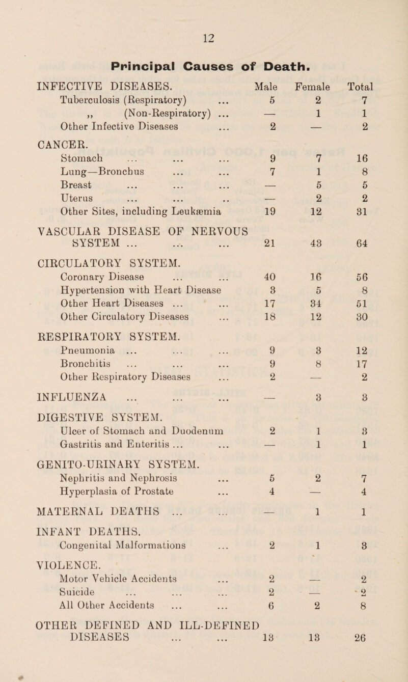 Principal Causes of Death. INFECTIVE DISEASES. Male Female Total Tuberculosis (Respiratory) 5 2 7 ,, (Non-Respiratory) ... — 1 1 Other Infective Diseases 2 — 2 CANCER. Stomach 9 7 16 Lung—Bronchus 7 1 8 Breast — 5 5 Uterus — 2 2 Other Sites, including Leukaemia 19 12 31 VASCULAR DISEASE OF NERVOUS SYSTEM ... 21 43 64 CIRCULATORY SYSTEM. Coronary Disease 40 16 56 Hypertension with Heart Disease 8 5 8 Other Heart Diseases ... 17 34 51 Other Circulatory Diseases 18 12 30 RESPIRATORY SYSTEM. Pneumonia ... 9 3 12 Bronchitis 9 8 17 Other Respiratory Diseases 2 — 2 INFLUENZA — 3 3 DIGESTIVE SYSTEM. Ulcer of Stomach and Duodenum 2 1 3 Gastritis and Enteritis ... — 1 1 GENITO URINARY SYSTEM. Nephritis and Nephrosis 5 2 7 Hyperplasia of Prostate 4 — 4 MATERNAL DEATHS ... — 1 1 INFANT DEATHS. Congenital Malformations 2 1 3 VIOLENCE. Motor Vehicle Accidents 2 2 Suicide 2 — - Q All Other Accidents 6 2 8 OTHER DEFINED AND ILL-DEFINED DISEASES ... ... 13 13 26