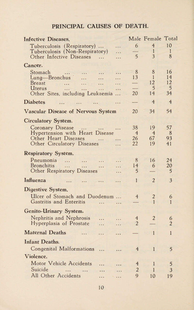 PRINCIPAL CAUSES OF DEATH. Infective Diseases. Male Female Total Tuberculosis (Respiratory) ... 6 4 10 Tuberculosis (Non-Respiratory) 1 1 Other Infective Diseases 5 3 8 Cancer. Stomach 8 8 16 Lung—Bronchus 13 1 14 Breast — 12 12 Uterus 5 5 Other Sites, including Leukaemia ... 20 14 34 Diabetes — 4 4 Vascular Disease of Nervous System 20 34 54 Circulatory System. Coronary Disease 38 19 57 Hypertension with Heart Disease 4 4 8 Other Heart Diseases 26 67 93 Other Circulatory Diseases 22 19 41 Respiratory System. Pneumonia 8 16 24 Bronchitis 14 6 20 Other Respiratory Diseases 5 — 5 Influenza . 1 2 3 Digestive System. Ulcer of Stomach and Duodenum ... 4 2 6 Gastritis and Enteritis — 1 1 Genito-Urinary System. Nephritis and Nephrosis 4 2 6 Hyperplasia of Prostate 2 2 Maternal Deaths — 1 1 Infant Deaths. Congenital Malformations ... 4 1 5 Violence. Motor Vehicle Accidents 4 1 5 Suicide 2 1 3 All Other Accidents 9 10 19