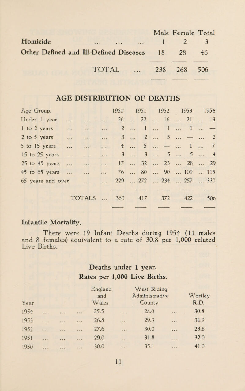 Male Female Total Homicide 1 2 3 Other Defined and Ill-Defined Disease® 18 28 46 TOTAL 238 268 506 AGE DISTRIBUTION OF DEATHS Age Group. 1950 1951 1952 1953 1954 Under 1 year 26 ... 22 ... 16 ... 21 ... 19 1 to 2 years 2 1 ... 1 ... 1 — 2 to 5 years 3 ... 2 ... 3 — ... 2 5 to 15 years 4 ... 5 — ... 1 ... 7 15 to 25 years 3 ... 3 ... 5 ... 5 ... 4 25 to 45 years 17 ... 32 ... 23 ... 28 ... 29 45 to 65 years 76 ... 80 ... 90 ... 109 ... 115 65 years and over 229 ... 272 ... 234 ... 257 ... 330 TOTALS ... 360 417 372 422 506 Infantile Mortality. There were 19 Infant Deaths during 1954 (11 males and 8 females) equivalent to a rate of 30.8 per 1,000 related Live Births. Deaths under 1 year. Rates per 1,000 Live Births. England West Riding and Administrative Wortley Year Wales County R.D. 1954 ... . 25.5 28.0 30.8 1953 . 26.8 29.3 34 9 1952 . 27.6 30.0 23.6 1951 . 29.0 31.8 32.0 1950 . 30.0 35.1 41.0