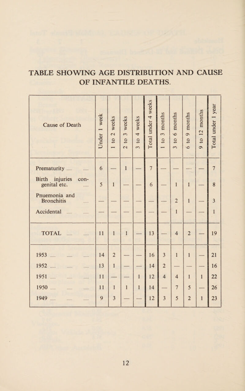 TABLE SHOWING AGE DISTRIBUTION AND CAUSE OF INFANTILE DEATHS. Cause of Death Under 1 week 1 to 2 weeks 2 to 3 weeks 3 to 4 weeks Total under 4 weeks 1 to 3 months 3 to 6 months 6 to 9 months 9 to 12 months Total under 1 year Prematurity. 6 — 1 — 7 — — —- — 7 Birth injuries con¬ genital etc. 5 1 — — 6 — 1 1 — 8 Pnuemonia and Bronchitis 2 1 — 3 Accidental 1 1 TOTAL 11 1 1 — 13 — 4 2 — 19 1953 . 14 2 — — 16 3 1 1 — 21 1952 . 13 1 — — 14 2 — — — 16 1951 11 — — 1 12 4 4 1 1 22 1950 11 1 1 1 14 — 7 5 — 26 1949 9 3 — — 12 3 5 2 1 23