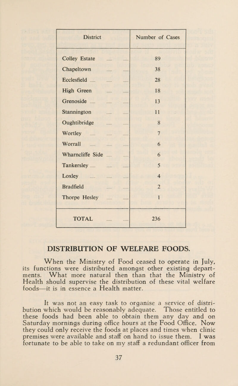 Colley Estate . 89 Chapeltown . 38 Ecclesfield . 28 High Green 18 Grenoside 13 Stannington . 11 Oughtibridge . 8 Wortley . 7 Worrall . 6 Wharncliffe Side 6 Tanker sley. 5 Loxley 4 Bradfield 2 Thorpe Hesley . 1 TOTAL 236 DISTRIBUTION OF WELFARE FOODS, When the Ministry of Food ceased to operate in July, its functions were distributed amongst other existing depart¬ ments. What more natural then than that the Ministry of Health should supervise the distribution of these vital welfare foods—it is in essence a Health matter. It was not an easy task to organise a service of distri¬ bution which would be reasonably adequate. Those entitled to these foods had been able to obtain them any day and on Saturday mornings during office hours at the Food Office. Now they could only receive the foods at places and times when clinic premises were available and staff on hand to issue them. I was fortunate to be able to take on my staff a redundant officer from