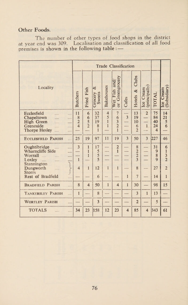 Other Foods. The number of other types of food shops in the district at year end was 309. Localisation and classification of all food premises is shown in the following table : — Tra ide Classification Locality tfl <u ja o p PQ Fried Fish Grocery & Sweets Bakehouses Wet Fish and/ or Greengrocery Cafes Hotels & Clubs Ice Cream (principally) TOTAL Ice Cream (Subsidiary) Ecclesfield 11 6 32 4 7 — 13 2 75 14 Chapeltown . 8 6 37 5 6 3 19 — 84 21 High Green . 2 5 19 1 3 — 10 — 40 5 Grenoside 4 2 8 1 2 — 6 1 24 6 Thorpe Hesley — — 1 — 1 — 2 — 4 — Ecclesfield Parish 25 19 97 11 19 3 50 3 227 46 Oughtibridge 3 1 17 — 2 — 8 — 31 6 Wharncliffe Side — 1 5 — 1 — 2 — 9 1 Worrall . — 1 5 — — — 2 — 8 3 Loxley . Stannington 1 — 5 — — — 3 — 9 2 Dungworth > Storrs J 4 1 12 1 1 — 8 — 27 2 Rest of Bradfield — — 6 — — 1 7 — 14 1 Bradfield Parish 8 4 50 1 4 1 30 — 98 15 Tankersley Parish 1 — 8 — — — 3 1 13 — Wortley Parish — — 3 — — — 2 — 5 — TOTALS 34 23 158 12 23 4 85 4 343 61