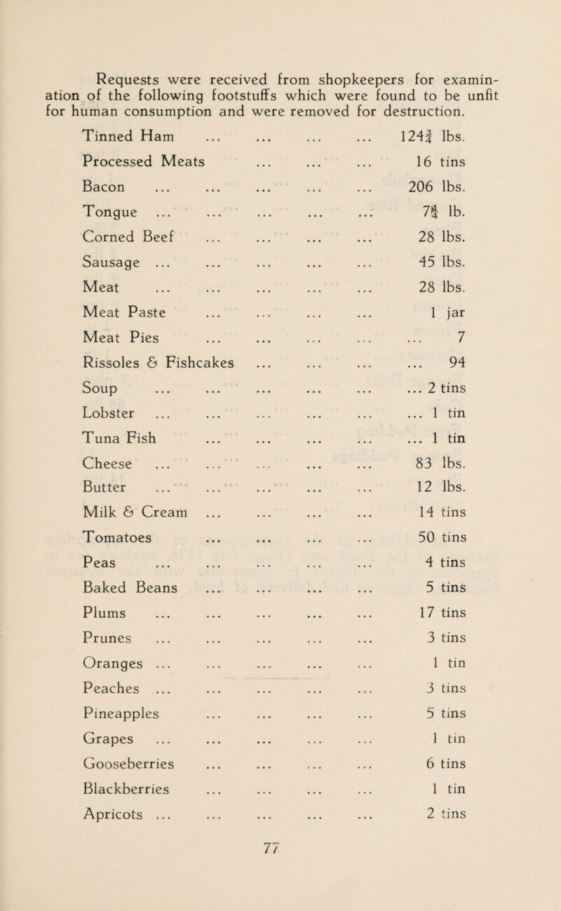 Requests were received from shopkeepers for examin- ation_of the following footstuffs which were found to be unfit for human consumption and were removed for destruction. Tinned Ham . . . 124J lbs. Processed Meats 16 tins Bacon 206 lbs. Tongue 7| lb. Corned Beef « *. 4 28 lbs. Sausage ... 45 lbs. Meat 28 lbs. Meat Paste 1 jar Meat Pies 7 Rissoles & Fishcakes 94 Soup ... 2 tins Lobster ... 1 tin Tuna Fish ... 1 tin Cheese ... ... 83 lbs. Butter ... c ^ 12 lbs. Milk & Cream - •- - 14 tins Tomatoes 50 tins Peas 4 tins Baked Beans 5 tins Plums 17 tins Prunes 3 tins Oranges ... 1 tin Peaches ... 3 tins Pineapples 5 tins Grapes 1 tin Gooseberries 6 tins Blackberries 1 tin Apricots ... • • • • • • 2 tins