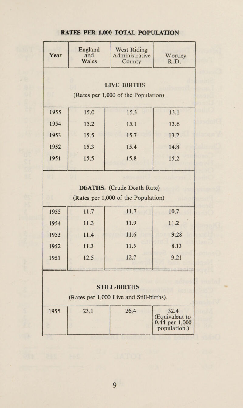 RATES PER 1,000 TOTAL POPULATION Year England and Wales West Riding Administrative County Wortley R.D. LIVE BIRTHS (Rates per 1,000 of the Population) 1955 15.0 15.3 13.1 1954 15.2 15.1 13.6 1953 15.5 15.7 13.2 1952 15.3 15.4 14.8 1951 15.5 15.8 15.2 DEATHS, (Crude Death Rate) (Rates per 1,000 of the Population) 1955 11.7 11.7 10.7 1954 11.3 11.9 11.2 1953 11.4 11.6 9.28 1952 11.3 11.5 8.13 1951 12.5 12.7 9.21 STILLBIRTHS (Rates per 1,000 Live and Still-births). 1955 23.1 26.4 32.4 (Equivalent to 0.44 per 1,000 population.)