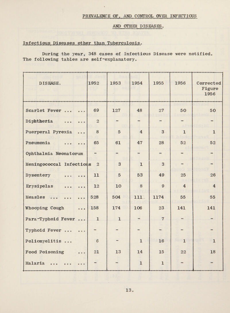 PREVALENCE OF, AND CONTROL OVER INFECT IOUS AND OTHER DISEASES, Infectious Diseases other than Tuberculosis, During the year, 348 cases of Infectious Disease were notified. The following tables are self-explanatory. DISEASE, 1952 1953 1954 1955 1956 Corrected Figure 1956 Scarlet Fever ,,, ,,, 69 127 48 27 50 50 Diphtheria ,,. ,«, 2 — — —- — Puerperal Pyrexia 8 5 4 3 1 1 Pneumonia , , 65 61 47 28 52 52 Ophthalmia Neonatorum — - — — — — Meningococcal Infectioi ts 2 3 1 3 — — Dysentery ,,, ,«, 11 5 53 49 25 26 Erysipelas ,,. „,, 12 10 8 9 4 4 Measles o,, •o, ,,, 528 504 111:. 1174 55 55 Whooping Cough 158 174 106 23 141 141 Para'T’yphoid Fever ,,, 1 1 - 7 — — Typhoid Fever ,., ,,, — — — - — — Poliomyelitis ,,, 6 — 1 16 1 1 Food Poisoning ,,, 21 13 14 15 22 18 909 0^0 — — 1 1 — —