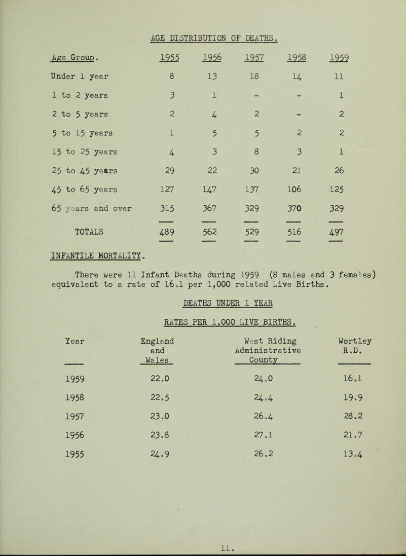 AGE DISTRIBUTION OF DEATHS 0 Age Group 0 1256 1257 1258 1252 Under 1 year 8 13 18 14 11 1 to 2 years 3 1 — — 1 2 to 5 years 2 4 2 2 5 to 15 years 1 5 5 2 2 15 to 25 yeers 4 3 8 3 1 25 to 45 years 29 22 30 21 26 45 to 65 years 127 147 137 106 125 65 years and over 315 367 329 370 329 TOTALS 489 562 529 516 497 INFANTILE MORTALITY., There were equivalent to a 11 Infant Deaths during 1959 (8 males and rate of l6d per 1^000 related Live Births 3 females * DEATHS UNDER 1 YEAR RATES PER 1,000 LIVE BIRTHSc Year England and Wales West Riding Administrative County Wortley RoDs 1959 22o0 24„0 16.1 1958 22.5 24 o4 19.9 1957 23o0 26 o4 28.2 1956 23 08 27 ol 21,7 1955 24.9 26 0 2 13.4