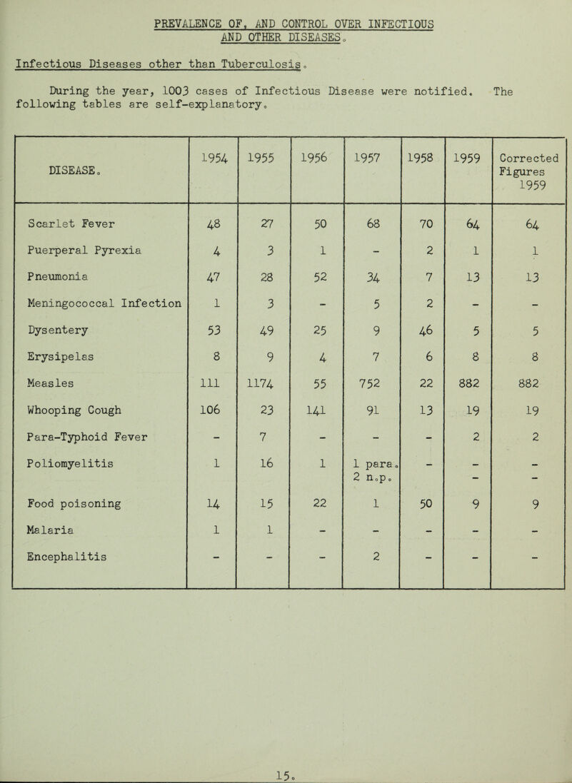 PREVALENCE OF, AND CONTROL OVER INFECTIOUS AND OTHER DISEASES0 Infectious Diseases other than Tuberculosis° During the year, 1003 cases of Infectious Disease were notified* The following tables are self-explanatory« DISEASEo 1954 1955 1956 1957 1958 1959 Corrected Figures 1959 Scarlet Fever 48 27 50 68 70 64 64 Puerperal Pyrexia 4 3 1 — 2 1 1 Pneumonia 47 28 52 34 7 13 13 Meningococcal Infection 1 3 - 5 2 — — Dysentery 53 49 25 9 46 5 5 Erysipelas s 9 4 7 6 8 8 Measles 111 1174 55 752 22 882 882 Whooping Cough 106 23 141 91 13 19 19 Para-Typhoid Fever — 7 — — — 2 2 Poliomyelitis 1 16 1 1 paraQ — — — 2 nop0 — — Food poisoning 14 15 22 1 50 9 9 Malaria 1 1 — — — — — Encephalitis — — — 2 — — — 15o