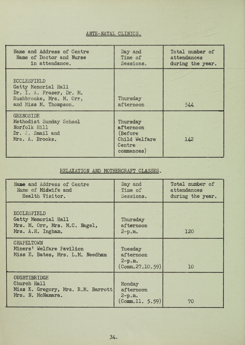 AM-NATAL CLINICS. < RELAXATION AND MOTHERCRAFT CLASSES Name and Address of Centre Name of Midwife and Health Visitor. Day and Time of Sessions. Total number of attendances during the year. ECCLESFIELD Gatty Memorial Hall Mrs. M. Orr, Mrs. M.C. Nagel, Mrs. A.H. Ingham. Thursday afternoon 2-p.m. 120 CHAPELTOWN Miners® Welfare Pavilion Miss E. Bates, Mrs. L.M. Needham Tuesday afternoon 2-p.m. (Comm.27.10.59) 10 OUGHTIBRIDGE Church Hall Miss K. Gregory, Mrs. R.M. Barrott Mrs. N. McNamara. Monday afternoon 2-p.m. (Comm. 11. 5.59) 70