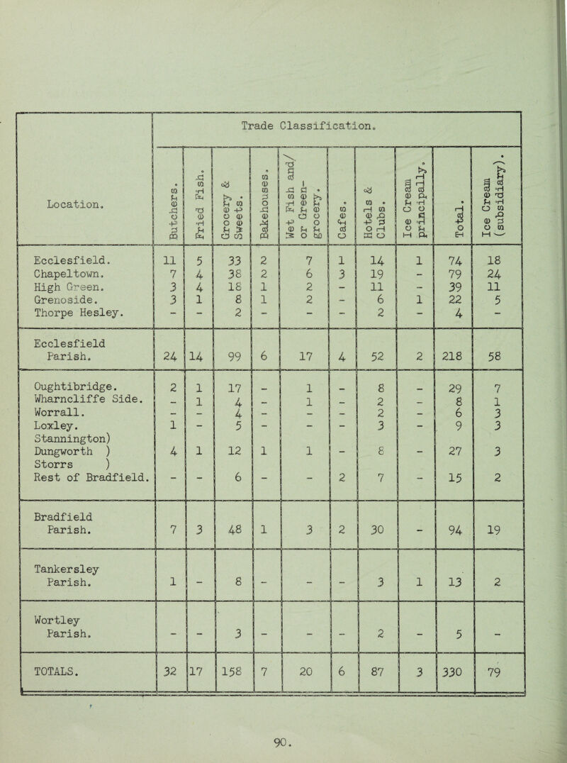 Location EcolesfielcL Chapeltown. High Green, Grenoside. Thorpe Hesley Oughtibridge. Wharncliffe Side. Worrall. Loxley. Stannington) Dungworth ) Storrs ) Rest of Bradfield Wortley Parish TOTALS