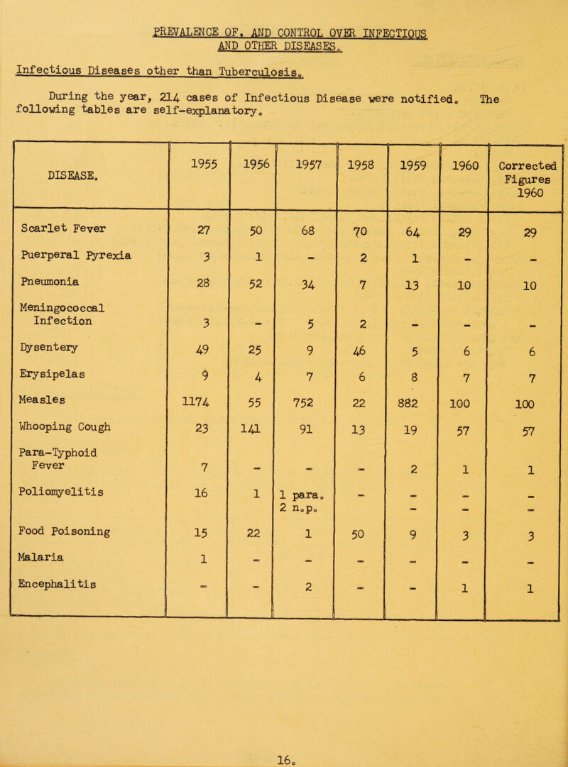 ZREVALENCE OF, AND CONTROL OVER INFECTIOUS AND OTHER DISEASES. Infectious Diseases other than Tuberculosis,, During the year, 214 cases of Infectious Disease were notified0 The following tables are self-explanatory., DISEASE. '—■— 1955 1956 r_- 1957 1958 1959 1960 j...... Corrected Figures 1960 Scarlet Fever 27 50 68 70 64 29 29 Puerperal pyrexia 3 1 — 2 1 - Pneumonia 28 52 34 7 13 10 10 Meningococcal Infection 3 - 5 2 - - - Dysentery 49 25 9 46 5 6 6 Erysipelas 9 4 7 6 8 7 7 Measles 1174 55 752 22 882 100 100 Whooping Cough 23 141 91 13 19 57 57 Para™Typhoid Fever 7 - cao — 2 1 1 Poliomyelitis 16 1 1 paraD j . am0 <*> _ 2 n o p o amo - COD Food Poisoning 15 22 1 50 9 3 3 Malaria 1 CCD I cmo — o=> — Encephalitis 2 - - 1 1 1 ! 1