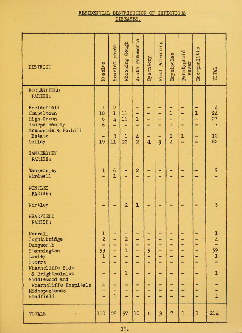 residential distribution of infectious DISEASES. DISTRICT Measles Scarlet Fever Whooping Cough Acute Pneumonia & 0 -p o CQ Food Poisoning Erysipelas Paratyphoid Fever Encephalitis TOTAL ECCLESFIELD PARISH: Ecclesfield 1 2 1 _ — 4 Chapeltown 10 1 11 - - - 1 - 1 24 High Green 6 4 16 1 - - - - - 27 Thorpe Hesley 6 - - - e» - 1 - - 7 Grenoside & Foxhill Estate - 3 1 4 - - 1 1 - 10 Colley 19 11 22 2 d 3 4 — — 62 tankersley PARISH: Tankersley 1 6 — 2 — — <— 9 Birdwell 1 — — — — — — — WORTLEI PARISH: Wortley - - 2 1 - - eae> ears aao 3 BRADFIELD PARISH: Worrall 1 ... <— 1 Oughtibridge 2 ctr> 2 - - emo - - 4 Dungworth - — - - mm - - OHO — — Stannington 53 1 - 5 - - OSES — 59 Loxley 1 - eras* - - — - — — 1 Storrs aao - - - - - - - — Wharncliffe Side & Brightholmlee - - 1 - - — - — 1 Middlewood and Wharncliffe Hospitals “> - — - - - ~ emo - OK Midhopestones - - - - COO - atm CKO — Bradfield 1 mo amt cam amo 1 TOTALS 100 29 57 10 6 3 7 1 !.l 214 | I 1 1 i | 1