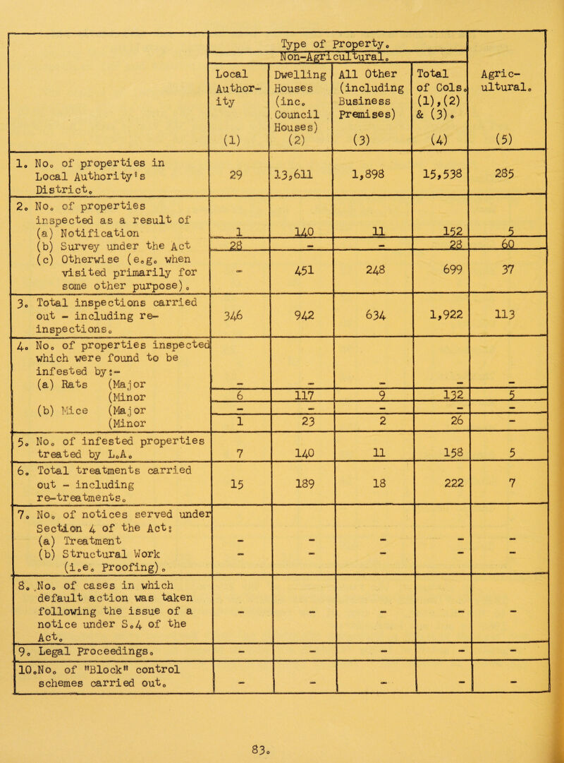 r — ■ - Type of Property* Agric¬ ultural o (5) N on-Agricultural* Local Author¬ ity (1) Dwelling Houses (inc* Council Houses) (2) All Other (including Business Premises) (3) Total of ColSo (1),(2) & (3) o (4) lo NOo of properties in Local AuthoritySs District* j 29 13,611 1,898 15,538 285 2a No* of properties inspected as a result of (a) Notification (b) Survey under the Act (c) Otherwise (e0go when visited primarily for some other purpose)0 1 140 11 152 5 28 <_> 23 60 CSSEL'i 451 248 699 37 3o Total inspections carried out - including re¬ in spec ti on s0 346 942 634 1,922 113 4o NOo of properties inspected which were found to be 1 infested by:- (a) Rats (Major J (Minor (b) Mice (Major j (Minor coo 6 117 9 .132 5 - <— — 1 23 2 26 — |5o No0 of infested properties treated by L0A0 7 140 11 158 5 6a Total treatments carried out - including r e-trea tment s 0 15 189 18 222 7 7o No* of notices served under Section 4 of the Act? (a) Treatment (b) Structural Work (i0e* Proofing)„ aaa - — So„NOo of cases in which default action was taken following the issue of a notice under So4 of the Act* - — — - 9o Legal proceedings0 - - ona * - IQoNOa of MBlockl! control I schemes carried out* - L - cmo 1