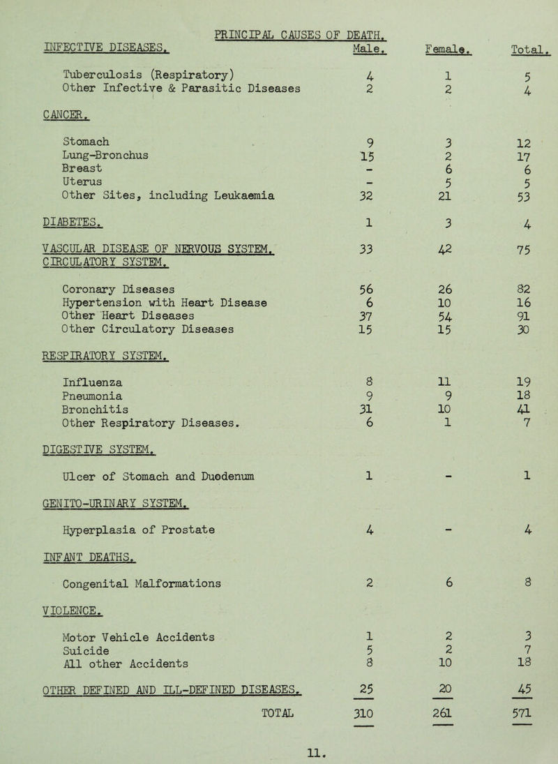 PRINCIPAL CAUSES OF EFFECTIVE DISEASES, DEATH. Male. Female. Total. Tuberculosis (Respiratory) 4 1 5 Other Infective & Parasitic Diseases 1 2 2 /' 4 CMCER, Stomach 9 3 12 Lung-Bronchus 15 2 17 Breast — 6 6 Uterus — 5 5 Other Sites, including Leiikaemia 32 21 53 DIABETES. 1 1 3 4 VASCULAR DISEASE OF NERVOUS SYSTEM. 33 42 75 CmCULATORI SYSTEM. Coronary Diseases 56 26 82 Hypertension with Heart Disease 6 10 16 Other Heart Diseases 37 54 91 Other Circulatory Diseases 15 15 30 RESPIRATORY SYSTEM. Influenza 8 11 19 Pneumonia 9 9 18 Bronchitis 31 10 41 Other Respiratory Diseases. 6 1 7 DIGESTIVE SYSTEM. Ulcer of Stomach and Duodenum 1 - 1 GENITO-URINARY SYSTEM. Hyperplasia of Prostate 4 — 4 INFANT DEATHS. Congenital Malformations 2 6 8 VIOLEInFCE. Motor Vehicle Accidents 1 2 3 Suicide 5 2 7 All other Accidents 8 10 18 OTHER DEFINED AND ILL-DEFINED DISEASES, 25 20 45 TOTAL 310 261 571