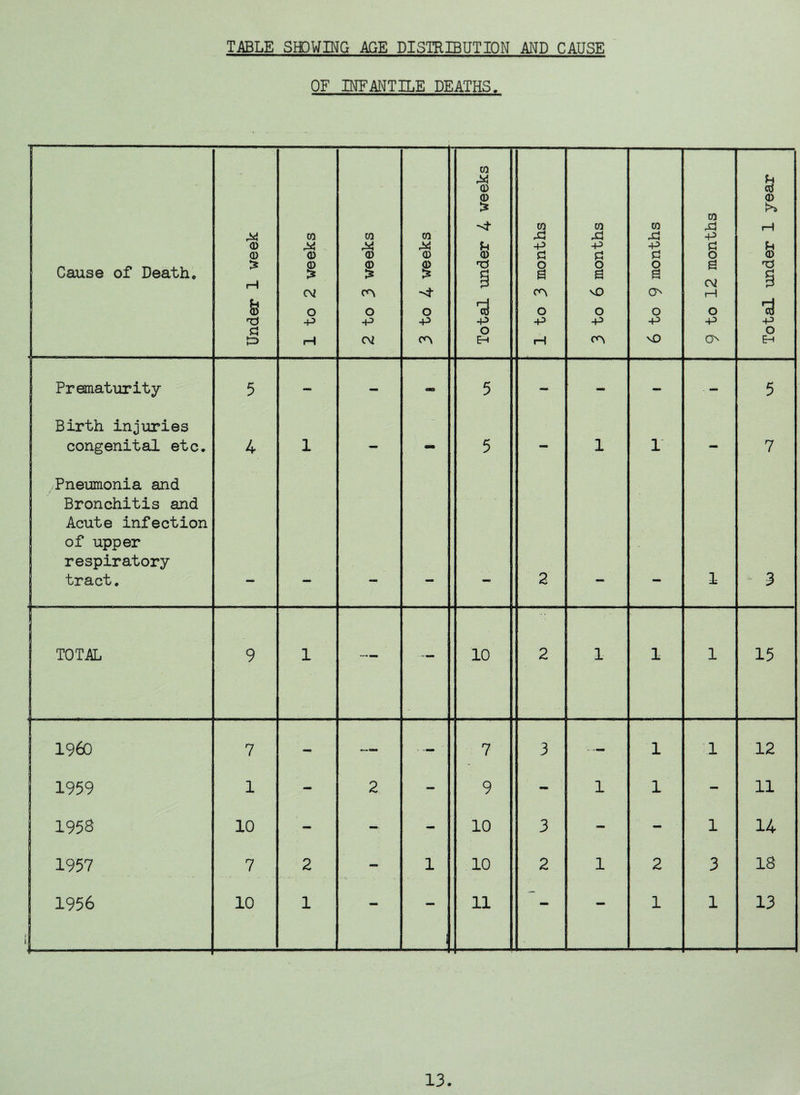 TABLE SIDWIHG AGE DISTRIBUTION AND CAUSE OF INFANTILE DEATHS. . --■ '■ - ..- ' ■ . Cause of Death. Under 1 week 1 to 2 weeks 2 to 3 weeks 3 to 4 weeks Total imder 4 weeks 1 to 3 months 3 to 6 months 6 to 9 months ^ - - - ■ - ■ —- - - - ■ ■ _ ■ [ 1 9 to 12 months j Total under 1 year Prematurity 5 - - 5 - - - - - 5 Birth inj\iries congenital etc. 4 1 - - 5 - 1 1 - 7 Pneumonia and Bronchitis and Acute infection of upper respiratory tract. 2 1 3 TOTAL 9 1 — — 10 2 1 1 1 15 i960 7 - — . 7 3 1 1 12 1959 1 - 2 - 9 - 1 1 - 11 1958 10 — - 10 3 - 1 14 1957 7 2 — 1 10 2 1 2 3 18 1956 10 1 — i 11 — — 1 1 13