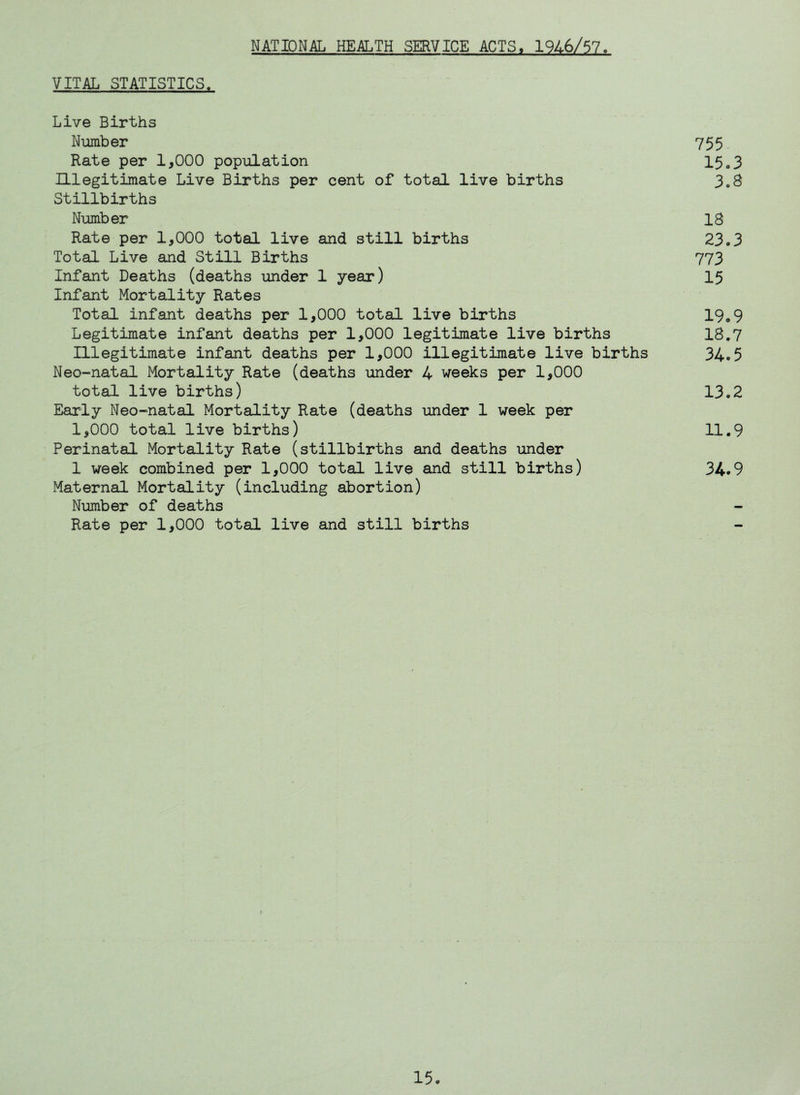 NATIONAL HEALTH SERVICE ACTS. 1946/57. VITAL STATISTICS. Live Births Number 755 Rate per 1,000 population 15.3 Illegitimate Live Births per cent of total live births 3,8 Stillbirths Number 18 Rate per 1,000 total live and still births 23.3 Total Live and Still Births 773 Infant Deaths (deaths under 1 year) 15 Infant Mortality Rates Total infant deaths per 1,000 total live births 19.9 Legitimate infant deaths per 1,000 legitimate live births 18.7 Illegitimate infant deaths per 1,000 illegitimate live births 34*5 Neo-natal Mortality Rate (deaths under 4 weeks per 1,000 total live births) 13.2 Early Neo-natal Mortality Rate (deaths under 1 week per 1,000 total live births) 11.9 Perinatal Mortality Rate (stillbirths and deaths under 1 week combined per 1,000 total live and still births) 34.9 Maternal Mortality (including abortion) Number of deaths Rate per 1,000 total live and still births