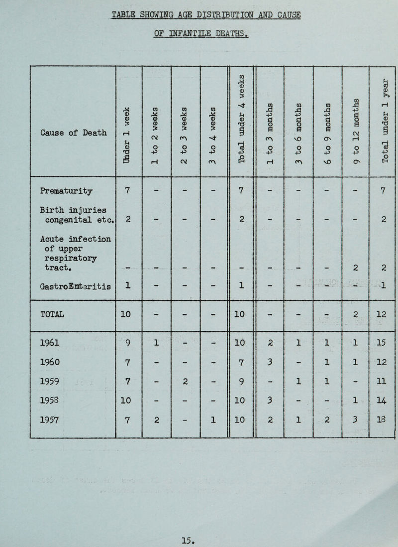 TABLE SHOWING AGE DISTRIBUTION AND CAUSE OF INFANTILE DEATHS. Cause of Death Under 1 week 1 to 2 weeks i- 2 to 3 weeks 3 to 4 weeks Total under 4 weeks i 1 to 3 months 3 to 6 months 6 to 9 months 9 to 12 months Total under 1 year Prematurity 7 — — — 7 - — — — 7 Birth injuries congenital etc* 2 •— —* — 2 — — — — 2 Acute infection of upper respiratory tract* — — — — — — — — 2 2 GastroEnbaritis i - <*■ — 1 - - • yry- * . *m-. - - 1 TOTAL 10 — — - 10 - . •> • ‘y ,■ t ' * 1 ■ ; •• •- r 2 12 i. 1961 9 1 — - 10 2 1 1 '*. 1 15 1960 7 - — — 7 3 — 1 1 12 1959 7 — 2 - 9 - 1 1 - 11 1953 10 — — — 10 3 — — 1 14 1957 7 2 — 1 10 2 1 2 3 13