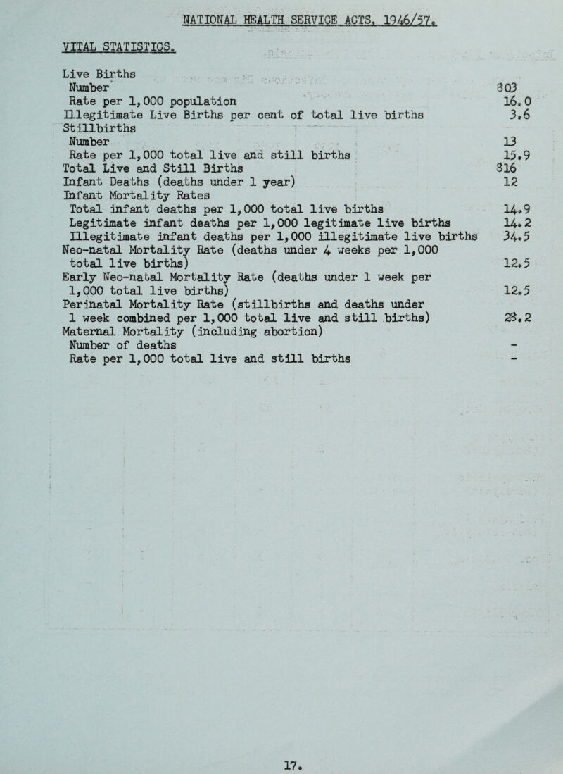 NATIONAL HEALTH SERVICE ACTS. 1946/57, VITAL STATISTICS. Live Births Number 303 Rate per 1,000 population 16*0 Illegitimate Live Births per cent of total live births 3,6 Stillbirths .. Number r 13 Rate per 1,000 total live and still births 15*9 Total Live and Still Births 316 Infant Deaths (deaths under 1 year) 12 Infant Mortality Rates Total infant deaths per 1,000 total live births 14*9 Legit mate infant deaths per 1,000 legitimate live births 14*2 Illegitimate Infant deaths per 1,000 illegitimate live births 34*5 Neo-natal Mortality Rate (deaths under 4 weeks per 1,000 total live births) 12*5 Early Neo-natal Mortality Rate (deaths under 1 week per 1,000 total live births) 12*5 Perinatal Mortality Rate (stillbirths and deaths under 1 week combined per 1,000 total live and still births) 23*2 Maternal Mortality (including abortion) Number of deaths Rate per 1,000 total live and still births i