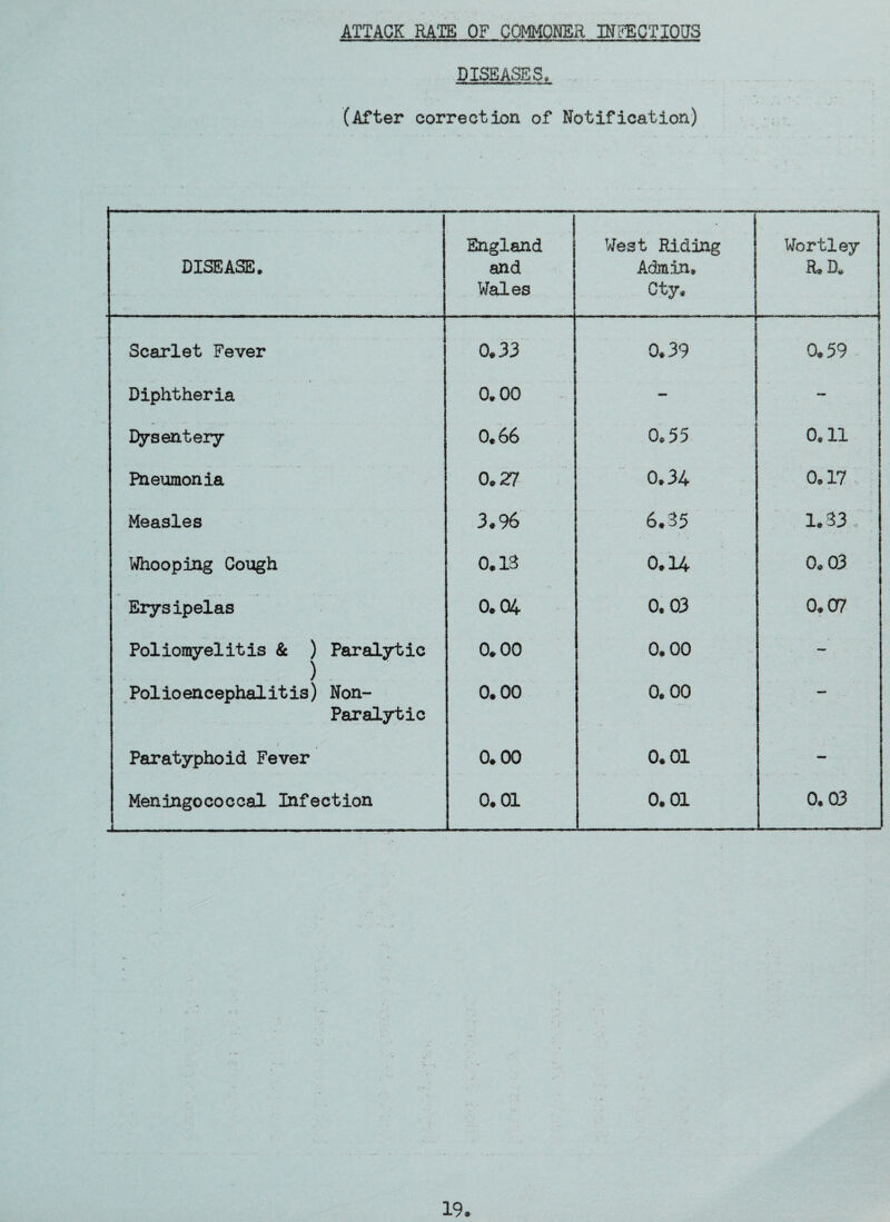 ATTACK RATE OF COMMONER INFECTIOUS DISEASES, —•XWMOJWim IIW1.I>|»»| i» w» ‘ — (After correction of Notification) DISEASE. England said Wales West Riding Admin* Cty. Wortley D*, Scarlet Fever 0.33 0.39 0,59 Diphtheria 0*00 — — Dysentery 0* 66 0.55 0.11 Pneumonia 0.27 0.34 0.17 Measles 3.96 6.35 1.33 ; Whooping Cough 0.13 0.14 0,03 Erysipelas 0.04 0.03 0.07 Poliomyelitis & ) Paralytic Polioencephalitis) Non- Paralytic 0*00 0.00 — 0*00 0,00 — Paratyphoid Fever 0.00 0.01 — Meningococcal Infection 0.01 0.01 0.03