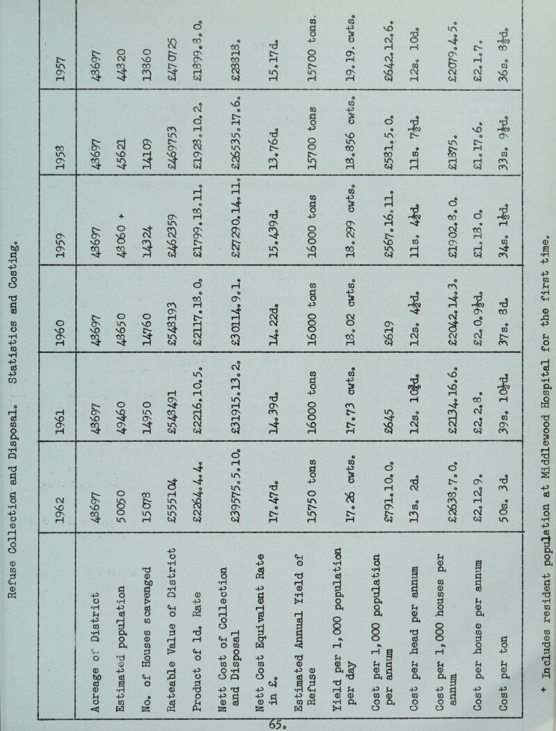 Refuse Collection and Disposal Statistics and Costing t- o H to VTN a e- o SJ o vO 3 IA CM & s ft o to o o ca rH 04 e to rH to 8 0} *t3 a U*\ rH 03 g -p o o ia rH vO « CM rH * CM $ o d o H * CM C— CA vO % oj vO »o S' ft CM • Q rH $ » O rH 04 ft vO * ft » IA CA IA 04 nO t- ft ft IQ d o p o o z> IA o m t o vO IA to « ft o o ft m ■ a' H to in 04 £ to rH rH 6 m 4 « O & CM 04 r- ft rH CM 04 in £ 04 6 \0 i> rH e rH 04 to « vO <A i, o 03 CA <A CA IA CA rH £- CA n£> ft + O « ft & & rH rH <> to rH • CA CA D- rH 04 rH rH ft ■Hf rH o O & F5 ft d CA ft * IA rH ft 0 ft 0 d t rH rH 4 « CD o p o NO ft to * o o o ON 1—1 ft ft $ $ ft- * CM O to rH o ft NO CQ CA © NO to IA rH rH rH rH rH 04 rH 04 04 4 ft 0 -t CA O nO CA rH C- CA \Q ft o O % rH 0 © 0 e ca (A ft d ■« CA • « g P l :& ft 4? £ O o ® ft- d CM o CM -4- ft CM ON ft IA NO NO ft- 4 rH rH s CM e o o O ft ON rH «> 0 c? o « $ 3 IA 04 CM 04 04 4 NO rH to rH >8 CM rH CM Cf4 CM 04 O ft CM <s d to • 0 C- (A rH £ rH ET¬ ON vO ft o ft 5 o in CA 3 rH IA 04 IA 6 O rH ft NO a CM 04 ft ei IA rH ON rH <A 04 a? ON CA <& ft CQ g -P O o o nO rH 03 O CA © ft ft NO ft NO rH ft rH • to iH ft o CA CM ft m CM 9 CM 0 On rH w 04 CA CM NO ft ® o a d- o NO % O to rH © & IA in O IA in IA rH 04 ft ft -4* © -t i CM 04 rH 0 0 <0 ft e d P o O in * o 3 ft • <> p o o d E— in d rH CM ft c- £- o ft to m m CM rH ft CA CA © £— o O 0 •>0 CA c- m £— £> CA CM 04 H rH rH 04 H 04 0s «> CM rH ft CM 04! T? CA o CQ O IA -fD O °H d -P CQ Q Cm d O •H P d d o Oh d CD 00 d 0) > 8 0 03 0 CQ P O •H d P CQ *H Q Ch O 0 d I 0 -P g £ 0 -P <s i3 rH Cm -P O 0 rH H O O rH 4h d O 03 O •H -P d t Ol, O Oh *rf -P d u a 'I cr W ts rH O «N rH O d O o P Q, p d d 0 W 0 0 0 0 0 d 0 P rH p O °H o P 0 0, cd 0 00 d Ch P o O Q O o d 0 ^'d o, d O d d 04 a d d 0 Of—| 0 d p d P H Pi rH d P d p • P o p d p d P 0 0 0 0 o 0 O d d 0 d 0 0 P4 *H d, O W J25 « Ph 5s; O § d O Oh 0 0 d d 0 Ol, P 0 o o d o p d 0 d P 0 O o 5fT Includes resident population at Middlewood Hospital for the first time