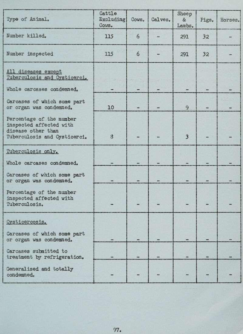 Type of Animal* Cattle Excluding Cows* Cows* Calves* Sheep & Lambs. Pigs, Horses, Number killed* 115 6 291 32 — Number inspected 115 6 — 291 32 All diseases except .# ! - Tuberculosis and Cysticerci* Whole carcases condemned* Carcases of which some part or organ was condemned* Percentage of the number inspected affected with disease other than Tuberculosis and Cysticerci* 10 9 3 3 Tuberculosis only. Whole carcases condemned* Carcases of which some part or organ was condemned* Percentage of the number inspected affected with 'Tuberculosis* — mm — — — — Cvsticercosis* Carcases of which some part or organ was condemned* Carcases submitted to treatment by refrigeration* Generalised and totally condemned* - — - — — -