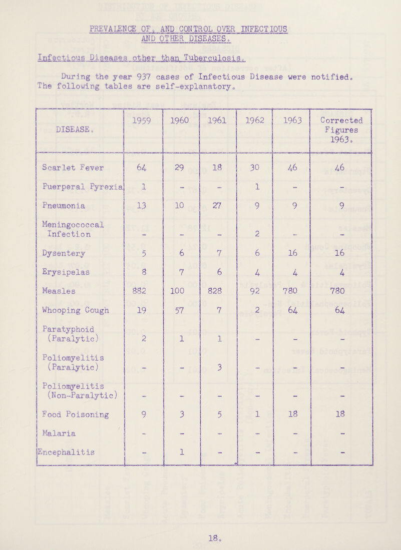 PREVALENCE OF, AND CONTROL OVER INFECTIOUS AND OTHER DlgEASESo. Infectious Diseases other than Tuberculosis.. During the year 937 cases of Infectious Disease were notifieda The following tables are self-explanatory^ 1 DISEASE. 1959 I960 1961 j 1962 1963 Corrected Figures 1963 0 Scarlet Fever 64 29 18 30 46 46 Puerpesr'al Pyrexia 1 i 1 1 — Pneumonia 13 10 1 1 27 9 9 9 Meningococcal Infection 2 — Dysentery 5 6 7 6 16 16 Erysipelas 8 7 6 4 4 4 I Measles 882 100 828 92 780 780 Whooping Cough \ 19 57 7 2 64 64 \ j Paratypho.id (Paralytic) 1 1 — — Poliomyelitis (Paralytic) - 1 *“ 3 Poliomyelitis (Non-Paralytic) — — — 1 Food Poisoning 9 3 5 1 18 18 1 / 2 Malaria - 1 iEncephalitis _ 1 — — — j - _