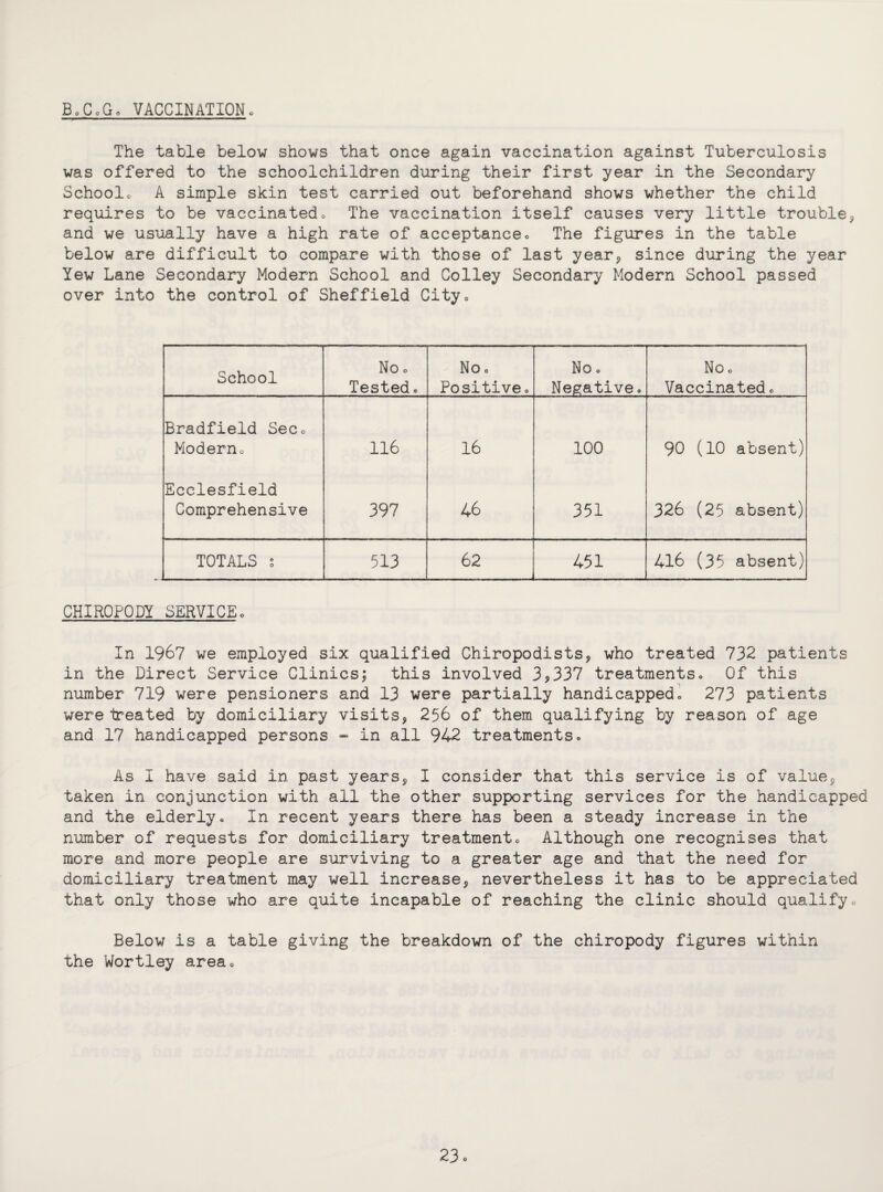 B0CoGo VACCINATION, The table below shows that once again vaccination against Tuberculosis was offered to the schoolchildren during their first year in the Secondary Schoolo A simple skin test carried out beforehand shows whether the child requires to be vaccinated, The vaccination itself causes very little trouble* and we usually have a high rate of acceptanceo The figures in the table below are difficult to compare with those of last year* since during the year Yew Lane Secondary Modern School and Colley Secondary Modern School passed over into the control of Sheffield City, School No, Tested. No, Positive, No, Negative, No, Vaccinated, Bradfield Sec, Modern, 116 16 100 90 (10 absent) Ecclesfield Comprehensive 397 46 351 326 (25 absent) TOTALS ; 513 62 451 416 (35 absent) CHIROPODY SERVICEo In 1967 we employed six qualified Chiropodists* who treated 732 patients in the Direct Service Clinics; this involved 3*337 treatments. Of this number 719 were pensioners and 13 were partially handicapped, 273 patients were treated by domiciliary visits, 256 of them qualifying by reason of age and 17 handicapped persons - in all 942 treatments. As I have said in past years, I consider that this service is of value, taken in conjunction with all the other supporting services for the handicapped and the elderly. In recent years there has been a steady increase in the number of requests for domiciliary treatment. Although one recognises that more and more people are surviving to a greater age and that the need for domiciliary treatment may well increase, nevertheless it has to be appreciated that only those who are quite incapable of reaching the clinic should qualify. Below is a table giving the breakdown of the chiropody figures within the Wortley area.