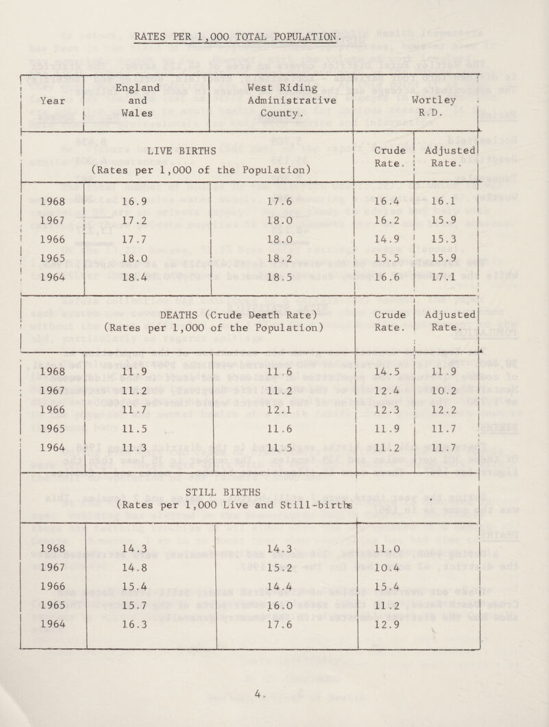 RATES PER 1,000 TOTAL POPULATION. j— ! i Year j i England and Wal es West Riding Administrative County. (I Wortley R.D. ... . „ L. LIVE BIRTHS (Rates per 1,000 of the Population) Crude Rate. Adjusted I Rate. 1968 1 16.9 17.6 16.4 16.1 1 1967 j 17.2 18.0 16.2 15.9 | \ ! 1966 17.7 18.0 14.9 15.3 1 I 1965 18.0 18,2 j 15.5 15.9 ! Si \_ 1964 18.4 18.5 1 _ 16.6 17.1 DEATHS (Crude Death Rate) a (Rates per 1,000 of the Population) Crude Rate. s Adjusted Rate. 1 L i 1968 11.9 11 o 6 14.5 i 11 . 9 k i 1967 11.2 11.2 12.4 10.2 \ 1966 11 .7 12.1 12.3 12.2 | 1965 11.5 11.6 11.9 11.7 \ l 1 1964 11.3 11 ,5 11 .2 1! .7 j STILL BIRTHS (Rates per 1,000 Live and Still-births . ~ 1 * 1968 14.3 14.3 11.0 ! 1967 14.8 15,2 10.4 i 1966 15.4 14.4 15.4 i 1965 15,7 16.0 11 .2 1964 16.3 17.6 12.9