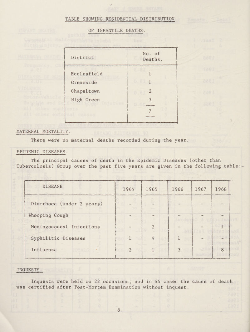 TABLE SHOWING RESIDENTIAL DISTRIBUTION OF INFANTILE DEATHS. District i No o of Deaths. T  1 Ecclesfield i 1 Grenoside 1 y Chapeltown i 2 High Green ( 3 - 7 MATERNAL MORTALITY. There were no maternal deaths recorded during the year. EPIDEMIC DISEASES. The principal causes of death in the Epidemic Diseases (other than Tuberculosis) Group over the past five years are given in the following table DISEASE 1964 1965 1966 1967 1968 j Diarrhoea (under 2 years) _ — — — i Whooping Cough - - i — — - ; Meningococcal Infections 1 ! ™“ 2 — 1 - Syphilitic Diseases 1 i 1 { 4 1 — Influenza 2 ! . 1 1 3 — 8 INQUESTS. Inquests were held on 22 occasions, and in 44 cases the cause of death was certified after Post-Mortem Examination without inquest.