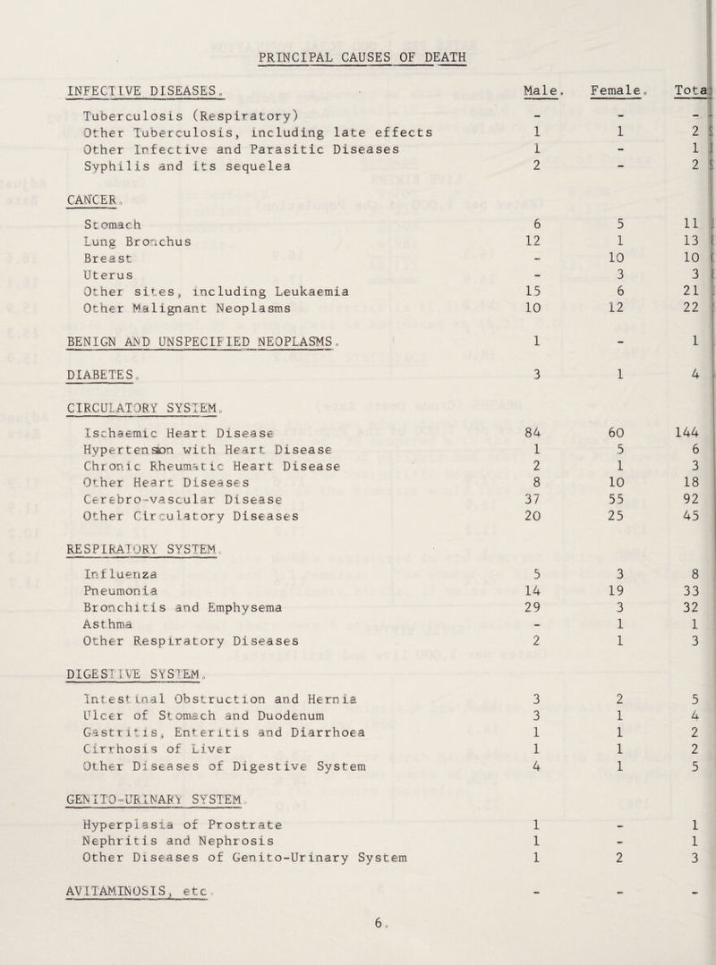 INFECTIVE DISEASES, Male, Female. Tota? Tubercu 1 os i s (Re sp ira tory) — 0-. mmm Other Tuberculosisj including late effects 1 1 2 i Other Infective and Parasitic Diseases 1 — 1 I Syphilis and its sequelea 2 — 2 i CANCER. St omach 6 5 11 H Lung Bronchus 12 1 13 1 Breast -= 10 10 t Uterus — 3 3 t Other sitesj including Leukaemia 15 6 21 . Other Malignant Neoplasms 10 12 22 ; BENIGN AND UNSPECIFIED NEOPLASMS. 1 — 1 DIABETES. 3 1 4 * CIRCULATORY SYSTEM, I i Ischaemic Heart Disease 84 60 144 Hypertension with Heart Disease 1 5 6 ' Chronic PReumatic Heart Disease 2 1 3 Other Heart Diseases 8 10 18 Cerebro=-vascular Disease 37 55 92 Other Circulatory Diseases 20 25 45 RESPIRATORY SYSTEM. Influenza 5 3 8 Pneumonia 14 19 33 Bronchitis and Emphysema 29 3 32 Asthma — 1 1 Other Respiratory Diseases 2 1 3 DIGESTIVE SYSTEM. Intest inal Obstruction and Hernia 3 2 5 Ulcer of Stomaxh and Duodenum 3 1 4 Gastiit.i.s^ Enteritis and Diarrhoea 1 1 2 Cirrhosis of Liver 1 1 2 Other Diseases of Digestive System 4 1 5 GEN 1' TO=UR,INARY S'Y STEM. Hyperplasia of Prostrate 1 1 Nephritis and Nephrosis 1 - 1 Other Diseases of Genito-Urinary System 1 2 3 AVITAMINOSIS, etc. MB'