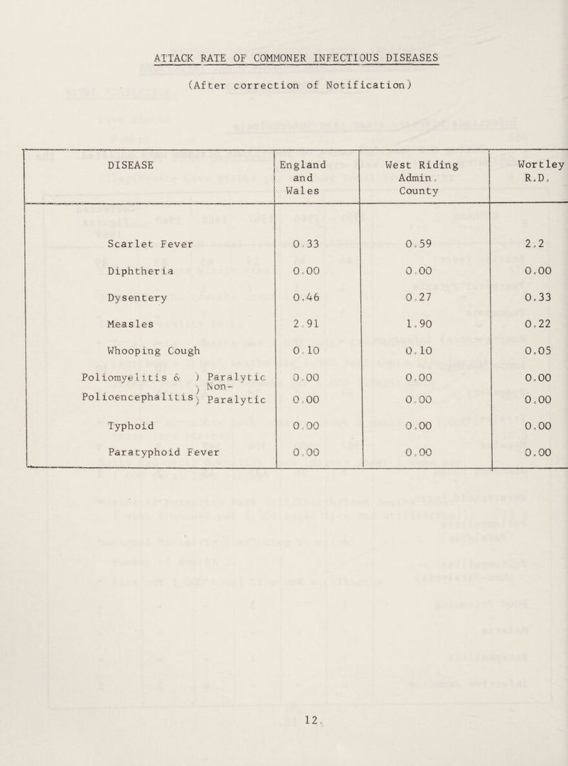 ATTACK PATE OF COMMONER INFECTIOUS DISEASES (After correction of Notification) DISEASE j i ( England and Wales West Riding Admin, County Wortley Ro D 0 Scarlet Fever 0,33 0,59 2,2 Diphtheria 0 0 00 0,00 0.00 Dysentery 0,46 0,27 0.33 Measles o CM 1,90 0,22 Whooping Cough O o O 0,10 0,05 Poliomyelitis & ) Paralytic ^ Non” PolioencephalitisParalytic 0,00 0,00 0,00 0.00 0,00 o o o o Typhoid O O o O O O o O 0,00 Paratyphoid Fever 0,00 O o o o 0,00