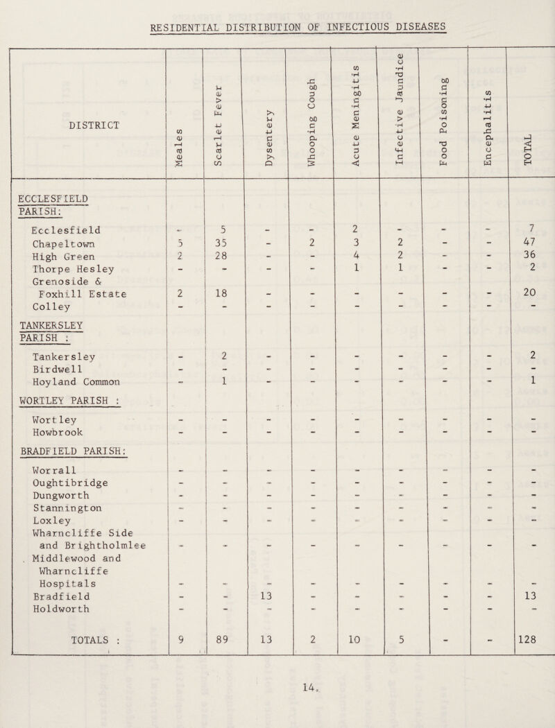 RESIDENTIAL DISTRIBUTION OF INFECTIOUS DIMASES DISTRICT Meales Scarlet Fever Dysentery 1--—-- Whooping Cough Acute Meningitis Infective Jaundice Food Poisoning Encephalitis TOTAL ECCLESFIELD PART SH: Ecclesfield 5 2 am: 7 ChapeItown 5 35 — 2 3 2 — 47 High Green z 28 — - 4 2 - 36 Thorpe Hesley - ~ — 1 1 - — 2 Grenoslde & Foxhill Estate 2 18 mm* mm 20 Colley — — — — — — — — TANKERSLEY PARISH : Tankersley 2 2 Birdwell - « — - - - - - Hoyland Common 1 ( - — - - - — 1 WORTLEY PARISH : Wort ley i 1 ( am Howbrook 1 - _ - - - BRADFIELD PARISH: Worrall I 1 Oughtibridge j — — — Dungworth j i — — - _ Stannlngton i “ - S' - - Loxley 1 _ S=J Wham cl If fe Side and BrightholmH.ee --X3 99 mm S' . Mlddlewood and Wharncliffe Hospitals S' <o Bradfield ~ 13 99 13 Holdworth — S' — == TOTALS : 1 9 1 89 j 2 1 10 5 < «9 128