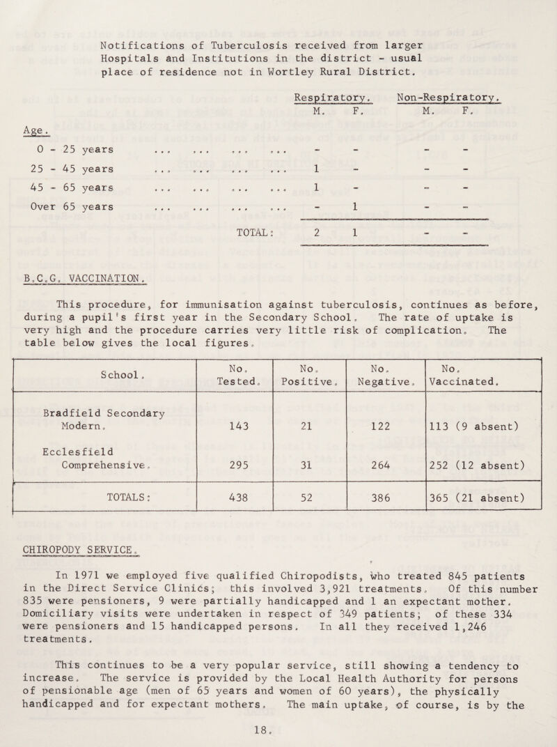 Notifications of Tuberculosis received from larger Hospitals and Institutions in the district - usual place of residence not in Wortley Rural District. 0-25 years 25 - 45 years 45 - 65 years Over 65 years TOTAL; 2 1 B, C 0 G„ VACCINATION. This procedure, for immunisation against tuberculosis, continues as before, during a pupil's first year in the Secondary School. The rate of uptake is very high and the procedure carries very little risk of complication. The table below gives the local figures. School. No, Tested, No. Positive. No. Negative» No, Vaccinated. Bradfield Secondary Modern. 143 21 122 113 (9 absent) Eccles field Comprehensive. 295 31 264 252 (12 absent) f- TOTALS: 438 52 386 365 (21 absent) CHIROPODY SERVICE. In 1971 we employed five qualified Chiropodists, who treated 845 patients in the Direct Service CliniOs; this involved 3,921 treatments. Of this number 835 were pensioners, 9 were partially handicapped and 1 an expectant mother. Domiciliary visits were undertaken in respect of 349 patients; of these 334 were pensioners and 15 handicapped persons. In all they received 1,246 treatments. This continues to be a very popular service, still showing a tendency to increase. The service is provided by the Local Health Authority for persons of pensionable age (men of 65 years and women of 60 years), the physically handicapped and for expectant mothers. The main uptake, ©f course, is by the