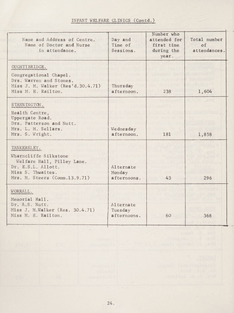 Name and Address of Centre. Name of Doctor and Nurse in attendance. Day and Time o f Sessions. Number who attended for first time during the year, Total number of attendances, OUGHTIBRIDGE, Congregational Chapel. Drs. Warren and Stones. Miss J. M. Walker (Res'd.30.4.71) Miss M. H. Rail ton. Thursday afternoon. 238 1 j 604 S TANNING TON. Health Centre, Uppergate Road. Drs. Patterson and Nutt. Mrs. L. M. Sellars. Mrs. S. Wright. Wednesday afternoon. 181 1,858 TANKERSLEY. Wharncliffe Silks tone Welfare Hall, Pilley Lane. Dr. E„SaLfl AXlott. Miss S. Thwaites. Mrs. Mo Steers (Comm.13.9.71) A1ternate Monday afternoons. 43 296 WORRALL. Memorial Hall. Dr. A0S0 Nutt. Miss J. M.Walker (Res. 30.4.71) Miss Mo H. Rail ton. A.lternate Tuesday afternoons. 60 368