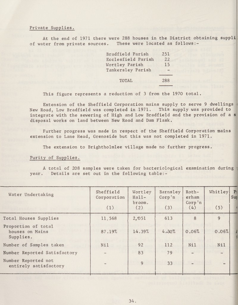 Private Supplies,, At the end of 1971 there were 288 houses in the District obtaining suppli. of water from private sources. These were located as follows Bradfield Parish 251 Ecclesfield Parish 22 Wortley Parish 15 Tankersley Parish — TOTAL 288 This figure represents a reduction of 3 from the 1970 total. Extension of the Sheffield Corporation mains supply to serve 9 dwellings i New Road3 Low Bradfield was completed in 1971, This supply was provided to integrate with the sewering of High and Low Bradfield and the provision of a s dispo sal works on land between New Road and Dam Flask, Further progress was made in respect of the Sheffield Corporation mains extension to Lane Heads Grenoside but this was not completed in 1971, The extension to Brightholmlee village made no further progress. Purity of Supplies, A total of 208 samples were taken for bacteriological examination during j year. Details are set out in the following table:- Water Undertaking Sheffield Corporation (i) Wortley Hall- broom „ (2) Barnsley Corp 'n (3) Roth¬ erham Corp !n (4) Whitley (5) Pi Su] i Total Houses Supplies 11,568 2*051 613 8 9 Proportion of total houses on Mains Supplies„ 87 o19% 14.39% 4 .--307* 0.06% 0.06% i i Number of Samples taken Nil 92 112 Nil Nil Number Reported Satisfactory — 83 79 CS3 Number Reported not entirely satisfactory — 9 33 1- - -