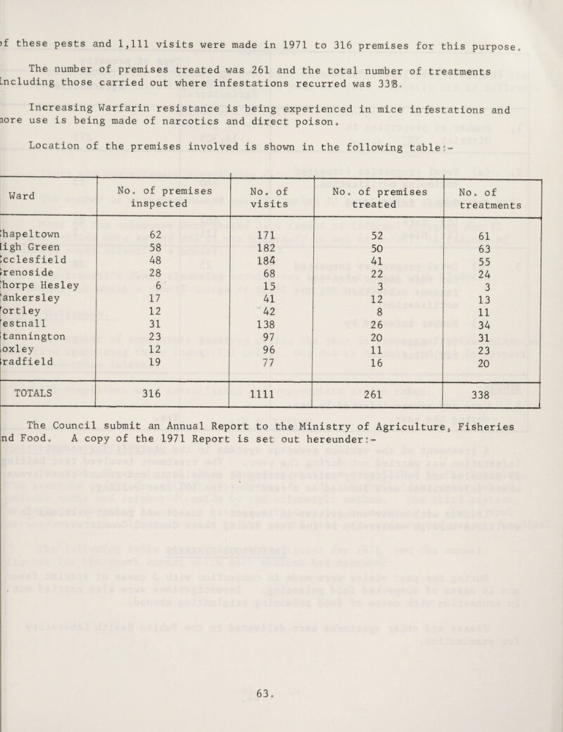 >f these pests and 1,111 visits were made in 1971 to 316 premises for this purpose„ The number of premises treated was 261 and the total number of treatments Lncluding those carried out where infestations recurred was 33(8, Increasing Warfarin resistance is being experienced in mice infestations and lore use is being made of narcotics and direct poison0 Location of the premises involved is shown in the following tables Ward No, of premises inspected No o of visits No, of premises treated No o of treatments ^hapeltown 62 171 52 61 Mgh Green 58 182 50 63 Icclesfield 48 184 41 55 rrenoside 28 68 22 24 Tiorpe Hesley 6 15 3 3 'ankersley 17 41 12 13 rortley 12 42 8 11 restnall 31 138 26 34 tannington 23 97 20 31 coxley 12 96 11 23 radfield 19 77 16 20 TOTALS 316 1111 261 338 The Council submit an Annual Report to the Ministry of Agriculture, Fisheries nd Foodo A copy of the 1971 Report is set out hereunder”-