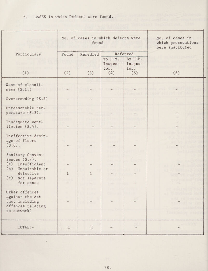 2o CASES in which Defects were found,. No o of cases in which defects were No„ of cases in found which prosecutions were instituted Particulars F ound Remedied Referred To H.M o By H *M. Inspec- Inspec- tor. tor „ (i) (2) (3) (4) (5) (6) Want of cleanli¬ ness (Solo) on «=» f=j css Overcrowding (S*2) — - — — C3K9 Unreasonable tem¬ perature (So 3)« - — □D ess - Inadequate vent¬ ilation (S e4)o - CEO - c=kj COS Ineffective drain- age of floors (S. 6 ) 0 — — - — — Sanitary Conven¬ iences (S o7)o (a) Insufficient (b) Unsuitable or — — — - - defective 1 1 - cms cs (c) Not separate for sexes <=> — <=> - Other offences against the Act (not including offences relating to outwork) an — - IOTAL;- , ,1 1 — — - -- ---—— , i -