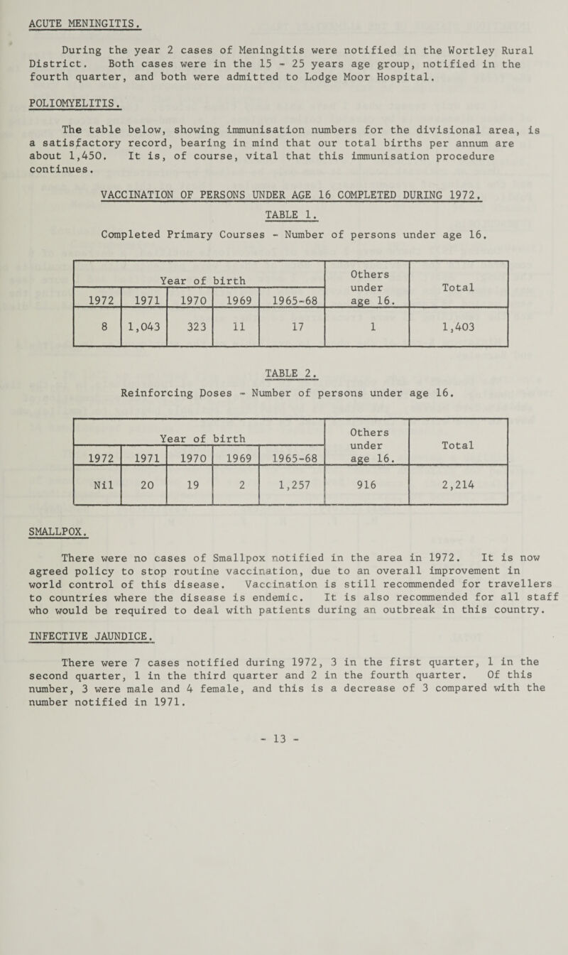 ACUTE MENINGITIS. During the year 2 cases of Meningitis were notified in the Wortley Rural District. Both cases were in the 15 - 25 years age group, notified in the fourth quarter, and both were admitted to Lodge Moor Hospital. POLIOMYELITIS. The table below, showing immunisation numbers for the divisional area, is a satisfactory record, bearing in mind that our total births per annum are about 1,450. It is, of course, vital that this immunisation procedure continues. VACCINATION OF PERSONS UNDER AGE 16 COMPLETED DURING 1972, TABLE 1. Completed Primary Courses - Number of persons under age 16. Year of birth Others under age 16. Total 1972 1971 1970 1969 1965-68 8 1,043 323 11 17 1 1,403 TABLE 2. Reinforcing Poses - Number of persons under age 16. Year of birth Others under age 16. Total 1972 1971 1970 1969 1965-68 Nil 20 19 2 1,257 916 2,214 SMALLPOX. There were no cases of Smallpox notified in the area in 1972. It is now agreed policy to stop routine vaccination, due to an overall improvement in world control of this disease. Vaccination is still recommended for travellers to countries where the disease is endemic. It is also recommended for all staff who would be required to deal with patients during an outbreak in this country. INFECTIVE JAUNDICE. There were 7 cases notified during 1972, 3 in the first quarter, 1 in the second quarter, 1 in the third quarter and 2 in the fourth quarter. Of this number, 3 were male and 4 female, and this is a decrease of 3 compared with the number notified in 1971.