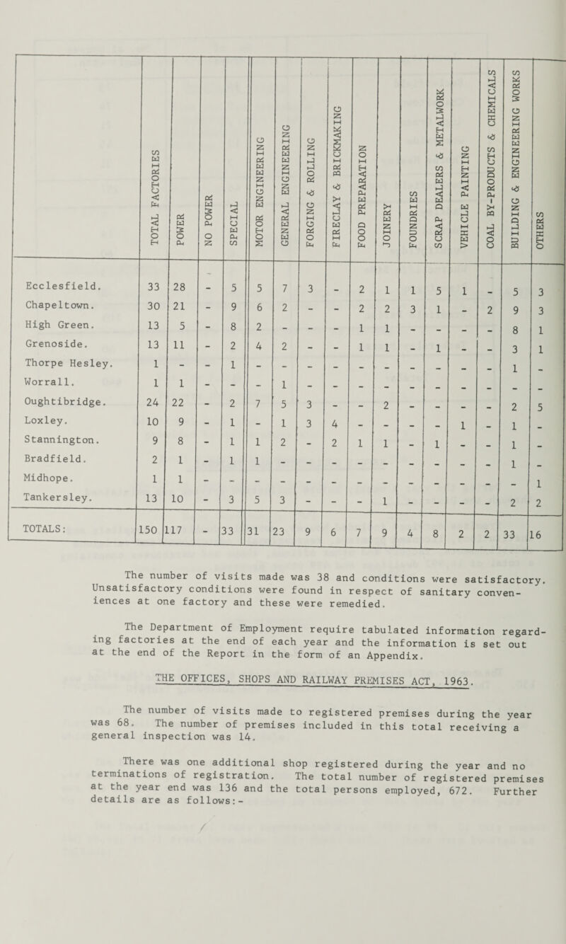 TOTAL FACTORIES POWER NO POWER SPECIAL MOTOR ENGINEERING GENERAL ENGINEERING FORGING & ROLLING 1—---- FIRECLAY & BRICKMAKING FOOD PREPARATION JOINERY FOUNDRIES SCRAP DEALERS & METALWORK VEHICLE PAINTING COAL BY-PRODUCTS & CHEMICALS BUILDING & ENGINEERING WORKS OTHERS Ecclesfield. 33 28 _ 5 5 7 3 2 1 1 5 1 5 3 Chape Itown. 30 21 - 9 6 2 - - 2 2 3 1 _ 2 9 3 High Green. 13 5 - 8 2 - - - 1 1 — _ __ 8 1 Grenoside. 13 11 - 2 4 2 - - 1 1 — 1 3 1 Thorpe Hesley. 1 - - 1 - - - - — — _ . 1 Worral1. 1 1 - - - 1 - - - — _ Oughtibridge. 24 22 - 2 7 5 3 - — 2 _ 2 5 Loxley. 10 9 - 1 - 1 3 4 — — _ 1 1 Stannington. 9 8 - 1 1 2 - 2 1 1 _ 1 1 Bradfield. 2 1 - 1 1 1 Midhope. 1 1 1 Tankersley. 13 10 - 3 5 3 - - - 1 - - - - 2 2 TOTALS: 150 17 33 31 23 9 6 7 9 4 8 2 2 33 L6 The number of visits made was 38 and conditions were satisfactory. Unsatisfactory conditions were found in respect of sanitary conven¬ iences at one factory and these were remedied. The Department of Employment require tabulated information regard¬ ing factories at the end of each year and the information is set out at the end of the Report in the form of an Appendix, THE OFFICES, SHOPS AND RAILWAY PREMISES ACT, 1963. The number of visits made to registered premises during the year was 68. The number of premises included in this total receiving a general inspection was 14. There was one additional shop registered during the year and no terminations of registration. The total number of registered premises at the year end was 136 and the total persons employed, 672. Further details are as follows:-