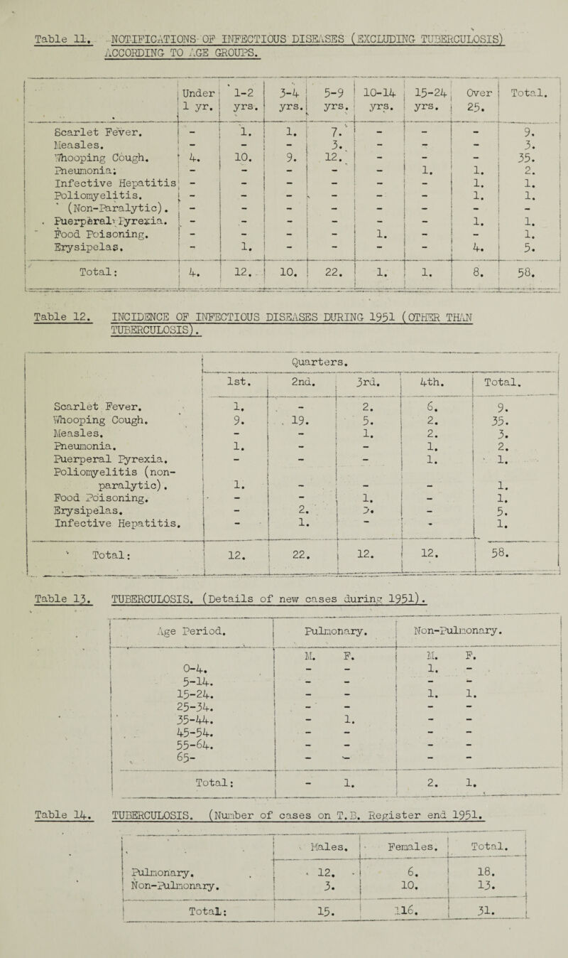 ACCORDING TO AGE GROUPS. Scarlet Fever. Measles. ’Thooping Cough. Pneumonia; Infective Hepatitis; Poliomyelitis. i (Non-Paralytic). Puerpferal\Fyrexia. { Food Poisoning. Erysipelas. ! 1 yr. F—. 4. Total I A. . '1-2 : yrs. ! 3-4 yrs. 5-9 yrs. 10-1A yrs. 15-2A; Over ; yrs. | 25. j : 1 ; -*-• 1. 7. i 1 i ! - - 3. - I | I : j 10. 9. 12. 1 • i. i. ! i _ i i . _ > -i { 1‘ - — i ~ i 1 • - l 1 -i- • i - - - l • _ ! _ 1 A. _ -0_...1 1. i ..— - 12. 10. 22. 1. 1. I 8- Total 9. 3. 35. 2. 1. 1. 1. 1. 5. +~. 58. Table 12. INCIDENCE OF INFECTIOUS DISEASES DURING 1951 (OTHER THAN TUBERCULOSIS). j ! Quarters. i i i •. 1st. ! 2nd. 3rd. Ath. Total Scarlet Fever. 1. v j 2. 6. 9. Whooping Cough. 9. i . 19. 5. 2. 35. Measles. “ - 1. 2. 3. Pneumonia. 1. : — 1. 2. Puerperal ]?yrexia. Poliomyelitis (non- — ' i - *— 1. ‘ 1. paralytic). 1. • - - 1. Food Poisoning. _ 1. 1. Erysipelas. 2. — 5. Infective Hepatitis. - 1. • 1 1. rl>« Total: 12. 22. I 12. 12. : 1 58. Table 13. TUBERCULOSIS. (Details of new cases during 1951). Table 1A. i Age Period. i t j Pulmonary. • N 0 n-?ulnonary. ! 0-A. | 5-1A. 15-2A. 25-3A. ! * 35-AA. | . . A5-5A. 55-6A. 65- j v M. F. ~  ■ ■ 1‘ — — M. F. 1-  • 1. 1. — _ — — j Total: 1. _____ ___ 2. 1. ^ j_L; .1L TUBERCULOSIS. (Number of cases on T.3. Register end 1951. . j I \' | 1 i Pulmonary. ; Non-Pulmonary. ; ] j z Males. i • Females, j Total. 1 * 12. -i 3. i 1 ? • 6. 1 18. !0. j 13. 15. 116. | 31. i