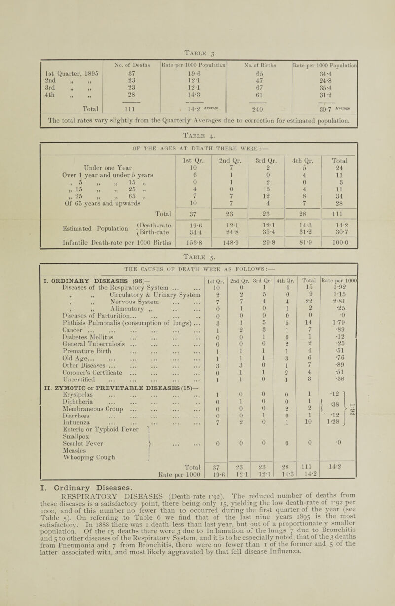 No. of Deaths Rate per 1000 Population No. of Births Rate per 1000 Population 1st Quarter, 1895 37 19-6 65 34-4 2nd „ „ 23 12-1 47 24-8 3rd „ 23 12-1 67 35-4 4th „ 28 14-3 61 31-2 Total 111 14-*2 Avera?e 240 gQ.7 Average The total rates vary slightly from the Quarterly Averages due to correction for estimated population. Table 4. OF THE AGES AT DEATH THERE WERE :— 1st Qr. 2nd Qr. 3rd Qr. 4 th Qr. Total Under one Year 10 7 2 5 24 Over 1 year and under 5 years 6 1 0 4 11 •) o ,, ,, 15 ,, 0 1 2 0 3 ,,15 ,, ,, 25 ,. 4 0 3 4 11 „ 25 „ „ 65 ,. 7 7 12 8 34 Of 65 years and upwards 10 7 4 7 28 Total 37 23 23 28 111 Estimated Population -j Bh-tlJ'ratcT 19-6 34-4 12-1 24-8 12-1 35-4 14-3 31-2 14-2 30-7 Infantile Death-rate per 1000 Births 153-8 148-9 29-8 81-9 100-0 Table 5. THE CAUSES OF DEATH WERE AS FOLLOWS :— I. ORDINARY DISEASES (96)- 1st Qr. 2nd Qr. 3rd Qr. 4 th Qr. Total Rate per 1000 Diseases of the Respiratory System ... 10 0 1 4 15 1-92 ,, ,, Circulatory & Urinary System 2 2 5 0 9 1-15 ,, ,, Nervous System 7 7 4 4 22 2-81 „ „ Alimentary ,, 0 1 0 1 2 •25 Diseases of Parturition... ... ... , , 0 0 0 0 0 •0 Phthisis Pulmonalis (consumption of lungs) ... 3 1 5 5 14 1-79 Cancer ... ••• ••• ••• 1 2 3 1 7 •89 Diabetes Mellitus • • • • • • • 0 0 1 0 1 •12 General Tuberculosis ... ••• ••• ••• 0 0 0 2 2 •25 Premature Birth ••• ••• ••• 1 1 1 1 4 •51 Old Age... ••• ••• ••• 1 1 1 3 6 •76 Other Diseases ... ••• ••• ••• 3 3 0 1 7 •89 Coroner’s Certificate ••• ••• ••• 0 1 1 2 4 •51 Uncertified ... ... ... 1 1 0 1 3 •38 II. ZYMOTIC or PREVETABLE DISEASES (15)— Erysipelas ... ... ... 1 0 0 0 1 •12 ' Diphtheria ... 0 1 0 0 1 j- *38 Membraneous Croup ... ... ... ... 0 0 0 2 2 1 Diarrhoea ... ... ... 0 0 1 0 1 • -12 to Influenza ... ... ... 7 2 0 1 10 1-28 J Enteric or Typhoid Fever Smallpox Scarlet Fever [ . 0 0 0 0 0 •0 Measles Whooping Cough Total 37 23 23 28 111 14-2 Rate per 1000 19-6 12-1 12-1 14-3 14-2 I. Ordinary Diseases. RESPIRATORY DISEASES (Death-rate 1-92). The reduced number of deaths from these diseases is a satisfactory point, there being only 15, yielding the low death-rate of i'92 per 1000, and of this number no fewer than 10 occurred during the first quarter of the year (see Table 5). On referring to Table 6 we find that of the last nine years 1895 is the most satisfactory. In 1888 there was 1 death less than last year, but out of a proportionately smaller population. Of the 15 deaths there were 3 due to Inflamation of the lungs, 7 due to Bronchitis and 5 to other diseases of the Respiratory System, and it is to be especially noted, that of the 3 deaths from Pneumonia and 7 from Bronchitis, there were no fewer than 1 of the former and 5 of the latter associated with, and most likely aggravated by that fell disease Influenza.