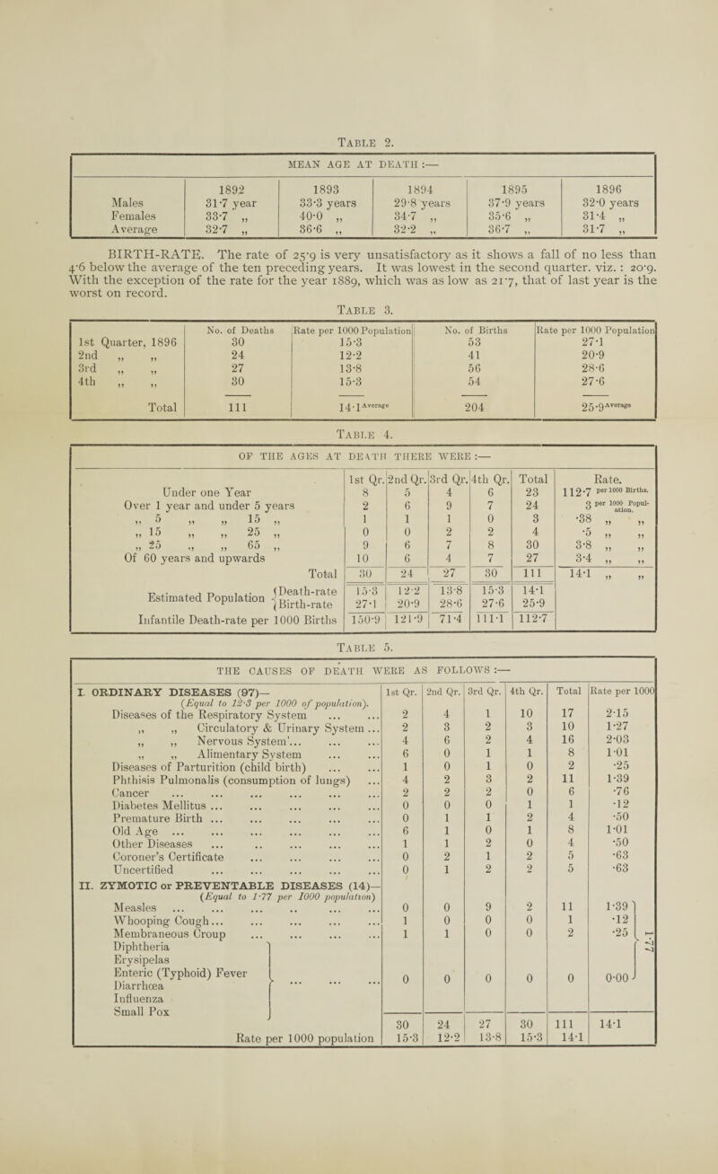 Table 2. MEAN AGE AT DEATH :— 1892 1893 1894 1895 1896 Males 31-7 year 33-3 years 29-8 years 37-9 years 32-0 years females 33-7 „ 40-0 „ 34-7 „ 35-6 „ 31-4 „ Average 32-7 „ 36-6 „ 32-2 „ 36-7 „ 31-7 „ BIRTH-RATE). The rate of 25^9 is very unsatisfactory as it shows a fall of no less than 4-6 below the average of the ten preceding years. It was lowest in the second quarter, viz. : 20-9. With the exception of the rate for the year 1889, which was as low as 217, that of last year is the worst on record. Table 3. No. of Deaths Rate per 1000 Population No. of Births Rate per 1000 Population 1st Quarter, 1896 30 15-3 53 27-1 9nd -11U. ,, ,, 24 12-2 41 20-9 3rd 27 13-8 56 28-6 4th „ 30 15-3 54 27-6 Total 111 1 q. 1 Average 204 2 ^.g Average Table 4. OP THE AGES AT DEATH THERE WERE 1st Qr. 2nd Qr. 3rd Qr. 4th Qr. Total Rate. Under one Year 8 5 4 6 23 J J 2 *7 Per 1000 Births. Over 1 year and under 5 years 2 6 9 7 24 o per 1000 Popul¬ ation. >> 5 ,, ,, 15 ,, 1 1 1 0 3 ‘38 ,, ,, m 15 ,, ,, 25 ,, 0 0 2 2 4 •5 „ ,,25 ,, ,, 65 ,, 9 6 7 8 30 3'8 „ „ Of 60 years and upwards 10 6 4 7 27 3'4 ,, ,, Total 30 24 27 30 111 H-l „ Estimated Population j p^th^ra^!}6 15-3 27-1 1 2-2 20-9 13'8 28-6 15-3 27-6 14-1 25-9 Infantile Death-rate per 1000 Births 150-9 121-9 71-4 111-1 112-7 Table 5. THE CAUSES OP DEATH WERE AS FOLLOWS I. ORDINARY DISEASES (97)— 1st Qr. 2nd Qr. 3rd Qr. 4th Qr. Total Rate per 1000 (Equal to 12-3 per 1000 of population). Diseases of the Respiratory System 2 4 1 10 17 215 „ „ Circulatory & Urinary System ... 2 3 2 3 10 1-27 „ ,, Nervous System'... 4 6 2 4 16 2-03 „ „ Alimentary System 6 0 1 1 8 1-01 Diseases of Parturition (child birth) 1 0 1 0 2 •25 Phthisis Pulmonalis (consumption of lungs) 4 2 3 2 11 1-39 Cancer • •• ••• , , , 2 2 2 0 6 •76 Diabetes Mellitus ... • •• ••• ••• 0 0 0 1 1 •12 Premature Birth ... • • • 0 1 1 2 4 •50 Old Age • •• ••• ••• 6 1 0 1 8 1-01 Other Diseases • •• ••• ••• 1 1 2 0 4 •50 Coroner’s Certificate 0 2 1 2 5 •63 Uncertified . . . ... ... 0 1 2 2 5 •63 II. ZYMOTIC or PREVENTABLE DISEASES (14)— (Equal to 1-77 per 1000 population) Measles •• ••• ••• 0 0 9 2 11 1-39 Whooping Cough... 1 0 0 0 1 •12 Membraneous Croup • • • • • • • • • 1 1 0 0 2 •25 ►—1 Diphtheria ^1 -A Erysipelas Enteric (Typhoid) Fever o o 0 o 0 0-00 J Diarrhoea Influenza Ollictll 1 Ua 30 24 27 30 111 14-1 Rate per 1000 population 15-3 12-2 13-8 15-3 14-1