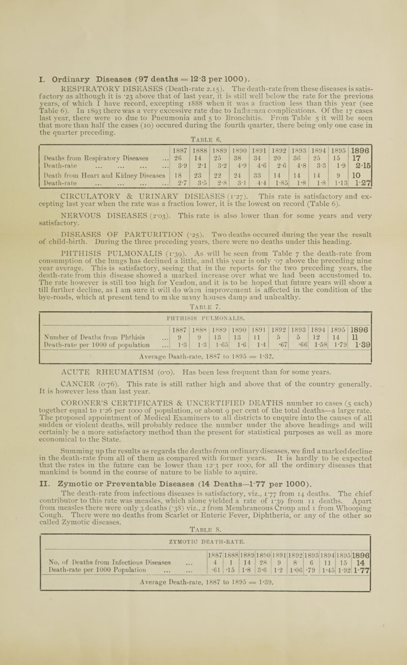 RESPIRATORY DISEASES (Death-rate 2.15). The death-rate from these diseases is satis¬ factory as although it is ‘23 above that of last year, it is still well below the rate for the previous years, of which I have record, excepting 1888 when it was a fraction less than this year (see Table 6). In 1893 there was a very excessive rate due to Influenza complications. Of the 17 cases last year, there were 10 due to Pneumonia and 5 to Bronchitis. From Table 5 it will be seen that more than half the cases (10) occured during the fourth quarter, there being only one case in the quarter preceding. Table 6. 1887 1888 1889 1890 1891 1892 1893 1894 1895 1896 Deaths from Respiratory Diseases 26 14 25 38 34 20 36 25 15 17 Death-rate 3-9 2-1 3-2 4-9 4-6 2-6 4-8 3-3 1-9 215 Death from Heart and Kidney Diseases 18 23 22 24 33 14 14 14 9 10 Death-rate 2-7 3-5 2-8 3-1 4-4 1-85 1-8 1-8 M3 1-27 CIRCULATORY & URINARY DISEASES (V27). This rate is satisfactory and ex¬ cepting last year when the rate was a fraction lower, it is the lowest on record (Table 6). NERVOUS DISEASES (2-03). This rate is also lower than for some years and very satisfactory. DISEASES OF PARTURITION (*25). Two deaths occured during the year the result of child-birth. During the three preceding years, there were no deaths under this heading. PHTHISIS PUEMONARIS (1*39). As will be seen from Table 7 the death-rate from consumption of the lungs has declined a little, and this year is only ‘07 above the preceding nine year average. This is satisfactory, seeing that in the reports for the two preceding years, the death-rate from this disease showed a marked increase over what we had been accustomed to. The rate however is still too high for Yeadon, and it is to be hoped that future years will show a till further decline, as I am sure it will do when improvement is affected in the condition of the bye-roads, which at present tend to mike many houses damp and unhealthy. Table 7. PHTHISIS PIJLMONALIS. 1887 1888 1889 I 1890 1891 1892 1893 1894 1895 1896 Number of Deaths from Phthisis 9 9 13 13 11 5 5 12 14 11 Death-rate per 1000 of population 1-3 1-3 1 *65| 1-6 1-4 •67 •66 1-58 1-79 1-39 Average Daath-rate, 1887 to 1895 = 1 ’32. ACUTE RHEUMATISM (o-o). Has been less frequent than for some years. CANCER (076). This rate is still rather high and above that of the country generally. It is however less than last year. CORONER’S CERTIFICATES & UNCERTIFIED DEATHS number 10 cases (5 each) together equal to 1-26 per 1000 of population, or about 9 per cent of the total deaths—a large rate. The proposed appointment of Medical Examiners to all districts to enquire into the causes of all sudden or violent deaths, will probably reduce the number under the above headings and will certainly be a more satisfactory method than the present for statistical purposes as well as more economical to the State. Summing up the results as regards the deaths from ordinary diseases, we find amarked decline in the death-rate from all of them as compared with former years. It is hardly to be expected that the rates in the future can be lower than 12-3 per 1000, for all the ordinary diseases that mankind is bound in the course of nature to be liable to aquire. II. Zymotic or Preventable Diseases (14 Deaths—177 per 1000). The death-rate from infectious diseases is satisfactory, viz., 177 from 14 deaths. The chief contributor to this rate was measles, which alone 3delded a rate of 1-39 from 11 deaths. Apart from measles there were only 3 deaths (’38) viz., 2 from Membraneous Croup and 1 from Whooping Cough. There were no deaths from Scarlet or Enteric Fever, Diphtheria, or any of the other so called Zymotic diseases. Table 8. ZYMOTIC DEATH-RATE. 1887 1888 1889 1890 1891 1892 1893| 1894 1895 1896 No. of Deaths from Infectious Diseases 4 1 14 | 28 9 8 6 11 15 14 Death-rate per 1000 Population •61 | -15 1-8 | 3*6 | 1-2 1-06 •79 | 1-45 1-92 T77 Average Death-rate, 1887 to 1895 = 1*39.