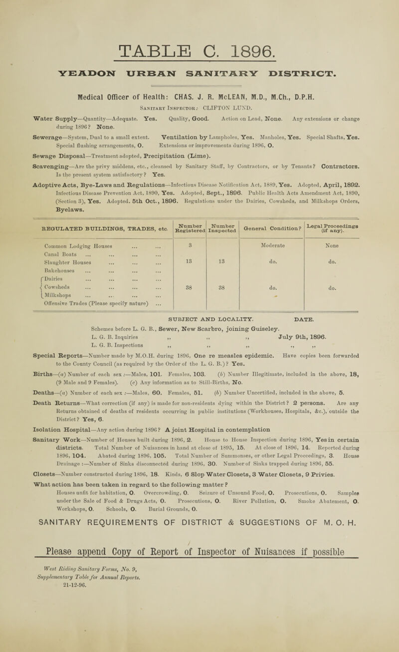 YEADON URBAN SANITARY DISTRICT. Medical Officer of Health: CHAS. J. R. McLEAN, M.D., M.Ch., D.P.H. Sanitary Inspector ; CLIFTON LUND. Water Supply—Quantity—Adequate. Yes. Quality, Good. Action on Lead, None. Any extensions or change during 1896? None. Sewerage—System, Dual to a small extent. Ventilation by Lampholes, Yes. Manholes, Yes. Special Shafts, Yes. Special flushing arrangements, 0. Extensions or improvements during 1896, O. Sewage Disposal—Treatment adopted, Precipitation (Lime). Scavenging—Are the privy middens, etc., cleansed by Sanitary Staff, by Contractors, or by Tenants? Contractors. Is the present system satisfactory? Yes. Adoptive Acts, Bye-Laws and Regulations—Infectious Disease Notification Act, 1889, Yes. Adopted, April, 1892. Infectious Disease Prevention Act, 1890. Yes. Adopted, Sept., 1896. Public Health Acts Amendment Act, 1890, (Section 3), Yes. Adopted, 5th Oct., 1896. Regulations under the Dairies, Cowsheds, and Milkshops Orders, Byelaws. REGULATED BUILDINGS, TRADES, etc. Number Registered Number Inspected General Condition? Legal Proceedings (if any). Common Lodging Houses Canal Boats 3 Moderate None Slaughter Houses Bakehouses (Dairies 13 13 do. do. -( Cowsheds i (Milkshops Offensive Trades (Please specify nature) 38 38 do. do. SUBJECT AND LOCALITY. DATE. Schemes before L. G. B., Sewer, New Scarbro, joining Guiseley. L. G. B. Inquiries ,, ,, ,, Jnly 9th, 1896. L. G. B. Inspections ,, ,, ,, ., ,, Special Reports—Number made by M.O.H. during 1896, One re measles epidemic. Have copies been forwarded to the County Council (as required by the Order of the L. G. B.) ? Yes. Births—(a) Number of each sex ;—Males, 101. Females, 103. (6) Number Illegitimate, included in the above, 18, (9 Male and 9 Females). (c) Any information as to Still-Births, No. Deaths—(a) Number of each sex :—Males, 60. Females, 51. (b) Number Uncertified, included in the above, 5. Death Returns—What correction (if any) is made for non-residents dying within the District ? 2 persons. Are any Returns obtained of deaths of residents occurring in public institutions (Workhouses, Hospitals, &c.), outside the District? Yes, 6. Isolation Hospital—Any action during 1896? A joint Hospital in contemplation Sanitary Work—-Number of Houses built during 1896,2. House to House Inspection during 1896, Yes in certain districts. Total Number of Nuisances in hand at close of 1895, 15. At close of 1896, 14. Reported during 1896,104. Abated during 1896, 105. Total Number of Summonses, or other Legal Proceedings, 3. House Drainage:—Number of Sinks disconnected during 1896, 30. Number of Sinks trapped during 1896, 55. Closets—Number constructed during 1896, 18. Kinds, 6 Slop Water Closets, 3 Water Closets, 9 Privies. What action has been taken in regard to the following matter ? Houses unfit for habitation, O. Overcrowding, 0. Seizure of Unsound Food, O. Prosecutions, 0. Samples under the Sale of Food & Drugs Acts, 0. Prosecutions, O. River Pollution, O. Smoke Abatement, O. Workshops, 0. Schools, O. Burial Grounds, 0. SANITARY REQUIREMENTS OF DISTRICT & SUGGESTIONS OF M.O.H. ) Please append Copy of Report of Inspector of Nuisances if possible West Riding Sanitary Forms, No. 9, Supplementary Table for Annual Reports. 21-12-96.