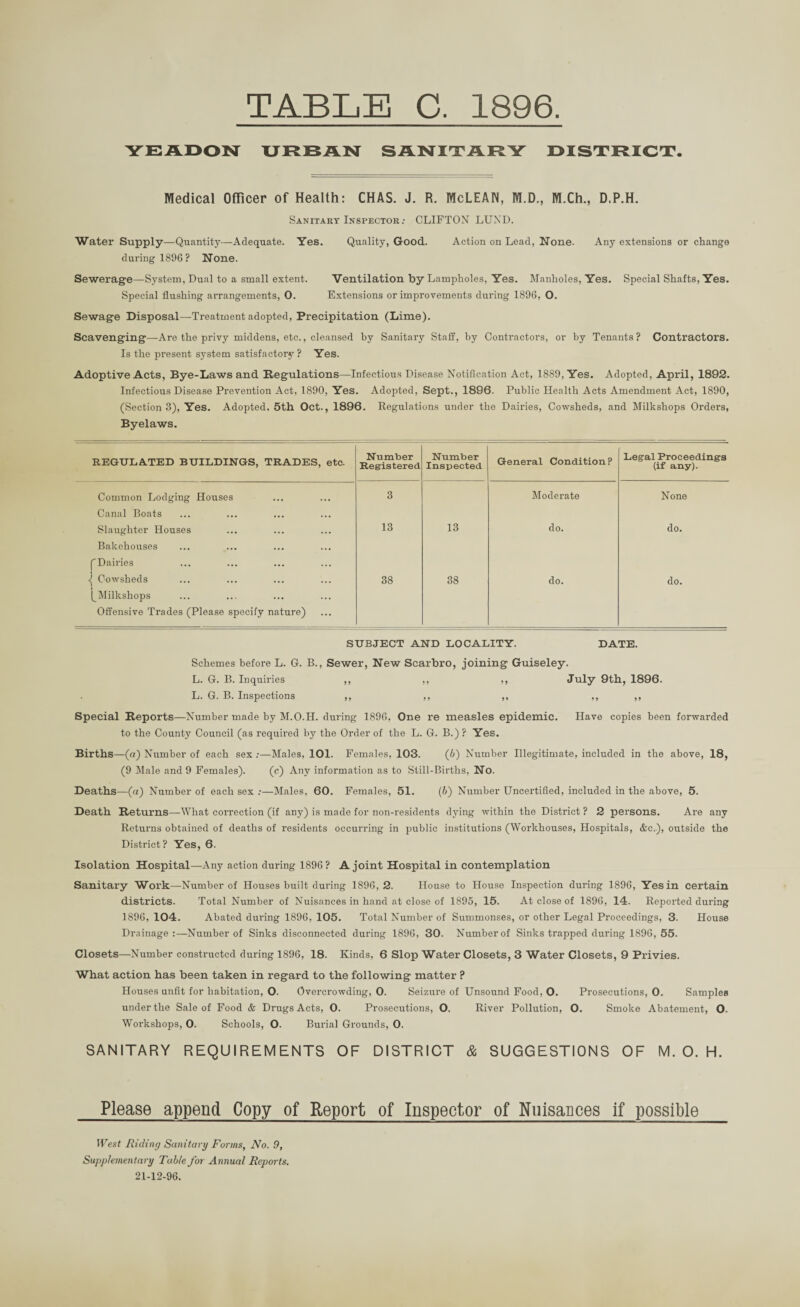 YEADON URBAN SANITARY DISTRICT. Medical Officer of Health: CHAS. J. R. McLEAN, M.D., M.Ch., D.P.H. Sanitary Inspector : CLIFTON LUND. Water Supply—Quantity—Adequate. Yes. Quality, Good. Action on Lead, None. Any extensions or change during 1896? None. Sewerage—System, Dual to a small extent. Ventilation by Lampholes, Yes. Manholes, Yes. Special Shafts, Yes. Special flushing arrangements, 0. Extensions or improvements during 1896, O. Sewage Disposal—Treatment adopted, Precipitation (Lime). Scavenging—Are the privy middens, etc., cleansed by Sanitary Staff, by Contractors, or by Tenants? Contractors. Is the present system satisfactory? Yes. Adoptive Acts, Bye-Laws and Regulations—Infectious Disease Notification Act, 1889, Yes. Adopted, April, 1892. Infectious Disease Prevention Act, 1890, Yes. Adopted, Sept., 1896. Public Health Acts Amendment Act, 1890, (Section 3), Yes. Adopted, 5th Oct., 1896. Regulations under the Dairies, Cowsheds, and Milkshops Orders, Byelaws. REGULATED BUILDINGS, TRADES, etc. Number Registered Number Inspected General Condition? Legal Proceedings (if any). Common Lodging Houses Canal Boats 3 Moderate None Slaughter Houses Bakehouses (Dairies 13 13 do. do. ( Cowsheds (Milkshops Offensive Trades (Please specify nature) 38 38 do. do. SUBJECT AND LOCALITY. DATE. Schemes before L. G. B., Sewer, New Scarbro, joining Guiseley. L. G. B. Inquiries ,, ,, ,, July 9th, 1896. . L. G. B. Inspections ,, ,, ,, ,, ,, Special Reports—Number made by M.O.H. during 1896, One re measles epidemic. Have copies been forwarded to the County Council (as required by the Order of the L. G. B.) ? Yes. Births—(a) Number of each sex ;—Males, 101. Females, 103. (l)) Number Illegitimate, included in the above, 18, (9 Male and 9 Females). (c) Any information as to Still-Births, No. Deaths—(a) Number of each sex :—Males, 60. Females, 51. (b) Number Uncertified, included in the above, 5. Death Returns—What correction (if any) is made for non-residents dying within the District ? 2 persons. Are any Returns obtained of deaths of residents occurring in public institutions (Workhouses, Hospitals, &c.), outside the District? Yes, 6. Isolation Hospital—Any action during 1896? A joint Hospital in contemplation Sanitary Work—Number of Houses built during 1896,2. House to House Inspection during 1896, Yesin certain districts. Total Number of Nuisances in hand at close of 1895, 15. At close of 1896, 14. Reported during 1896, 104. Abated during 1896, 105. Total Number of Summonses, or other Legal Proceedings, 3. House Drainage:—Number of Sinks disconnected during 1896, 30. Number of Sinks trapped during 1896, 55. Closets—Number constructed during 1896, 18. Kinds, 6 Slop Water Closets, 3 Water Closets, 9 Privies. What action has been taken in regard to the following matter ? Houses unfit for habitation, O. Overcrowding, 0. Seizure of Unsound Food, O. Prosecutions, 0. Samples under the Sale of Food & Drugs Acts, 0. Prosecutions, O. River Pollution, O. Smoke Abatement, O. Workshops, 0. Schools, O. Burial Grounds, 0. SANITARY REQUIREMENTS OF DISTRICT & SUGGESTIONS OF M. O. H. Please append Copy of Report of Inspector of Nuisances if possible West Riding Sanitary Forms, No. 9, Supplementary Table for Annual Reports. 21-12-96.