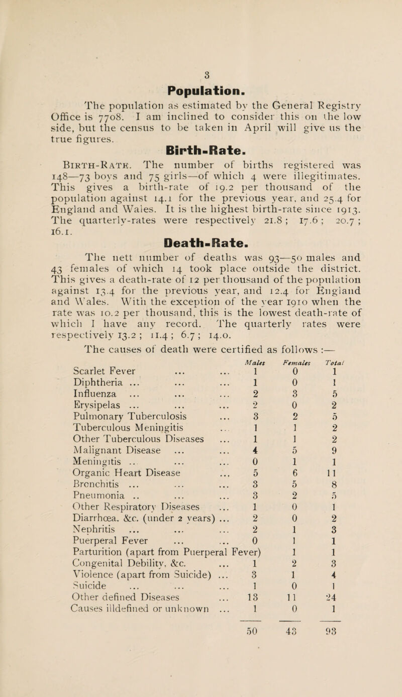 Population. The population as estimated by the General Registry Office is 7708. I am inclined to consider this on the low side, but the census to be taken in April will give 11s the true figures. Birth-Rate. Birth-Rate. The number of births registered was 148—73 boys and 75 girls—of which 4 were illegitimates. This gives a birth-rate of 19.2 per thousand of the population against 14.1 for the previous year, and 25.4 for England and Wales. It is the highest birth-rate since 1913. The quarterly-rates were respectively 21.8 ; 17.6 ; 20.7 ; 16.1. Death-Rate. The nett number of deaths was 93—50 males and 43 females of which 14 took place outside the district. This gives a death-rate of 12 per thousand of the population against 13.4 for the previous year, and 12.4 for England and Wales. With the exception of the year 1910 when the rate w7as 10.2 per thousand, this is the lowest death-rate of which I have any record. The quarterly rates were respectively 13.2 ; 11.4; 6.7; 14.0. The causes of death were certified as follows :— Scarlet Fever Males 1 Females 0 Total 1 Diphtheria ... 1 0 1 Influenza 2 3 5 Erysipelas ... 2 0 2 Pulmonary Tuberculosis 3 2 5 Tuberculous Meningitis 1 1 2 Other Tuberculous Diseases 1 1 2 Malignant Disease 4 5 9 Meningitis ... 0 1 1 Organic Heart Disease 5 6 11 Bronchitis ... 3 5 8 Pneumonia .. 3 2 5 Other Respiratory Diseases 1 0 1 Diarrhoea. &c. (under 2 years) ... 2 0 2 Nephritis 2 1 3 Puerperal Fever 0 1 1 Parturition (apart from Puerperal Fever) 1 1 Congenital Debility, &c. 1 2 3 Violence (apart from Suicide) ... 3 1 4 Suicide 1 0 1 Other defined Diseases 13 11 24 Causes illdefined or unknown ... 1 0 1 50 43 93